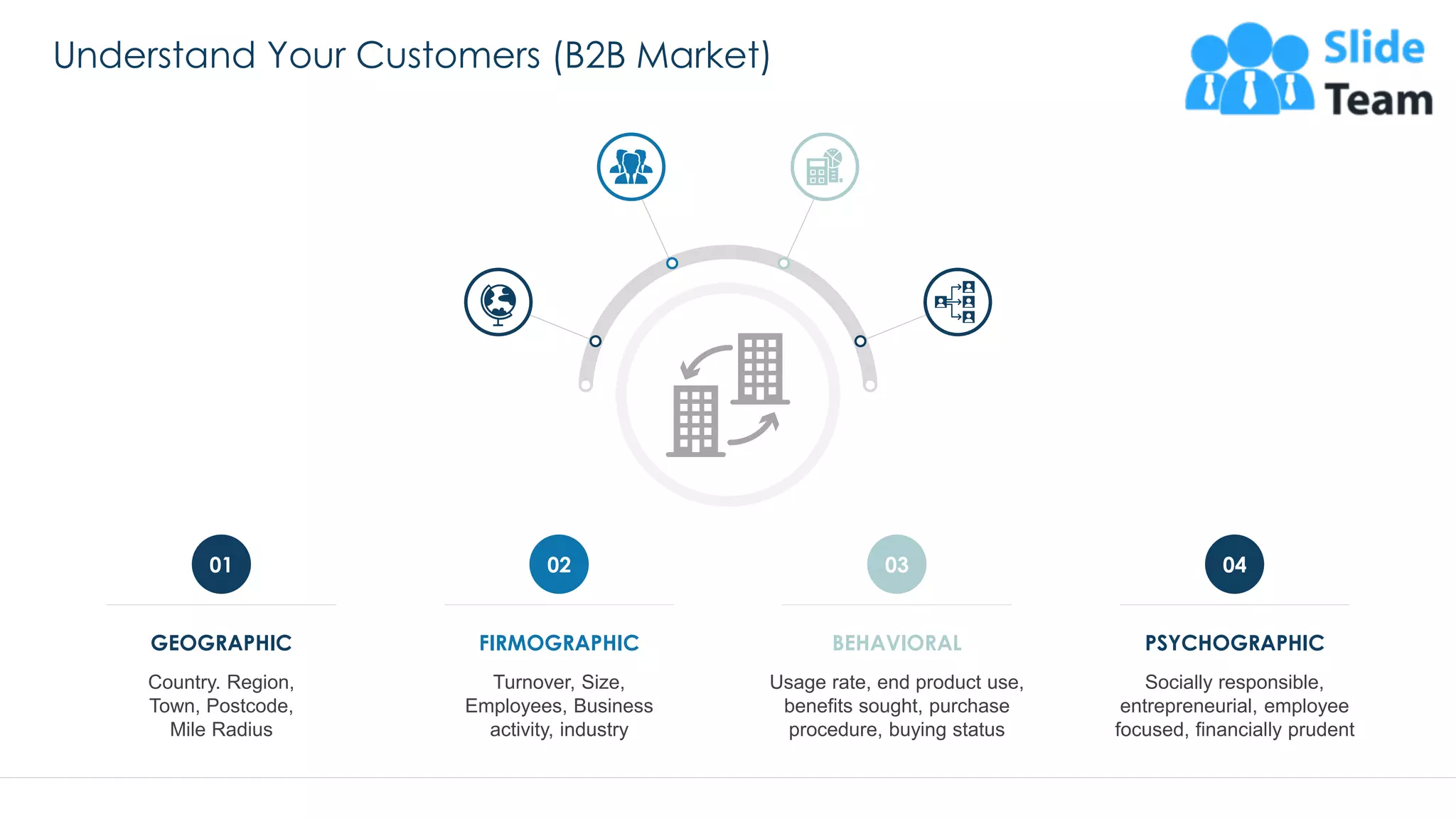 Understand Your Customers (B2B Market)
9
01
GEOGRAPHIC
Country. Region,
Town, Postcode,
Mile Radius
02
FIRMOGRAPHIC
Turnover, Size,
Employees, Business
activity, industry
03
BEHAVIORAL
Usage rate, end product use,
benefits sought, purchase
procedure, buying status
04
PSYCHOGRAPHIC
Socially responsible,
entrepreneurial, employee
focused, financially prudent
This slide is 100% editable. Adapt it to your needs and capture your audience's attention.
 