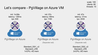 Let’s compare - PgVillage on Azure VM
PgVillage on Azure
init: 1m38s
latency: 126ms
tps: 630
Standard_DS1_v2
Standard_LRS
1vCPU, 4G mem
PgVillage on Azure
init: 57s
latency: 69ms
tps: 1160
(Separate wal)
Standard_DS2_v2
Standard_LRS
2vCPU, 8G mem
PgVillage on Azure
init: 47s
latency: 31ms
tps: 2530
(Separate wal)
scale: 100
clients: 80
threads: 10
 