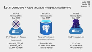 Let’s compare - Azure VM, Azure Postgres, CloudNativePG
Azure Postgres*
init: 2m15s
latency: 37ms
tps: 2127
Burstable, B2s,
2 vCores, 4 GiB RAM
128 GiB storage
Standard_DS2_v2
Standard_LRS
2vCPU, 8G mem
PgVillage on Azure
init: 47s
latency: 31ms
tps: 2530
(Separate wal)
2/3 vCores
1/1.5 GiB RAM
100 GiB storage
init: 69s
latency: 62ms
tps: 1337
CNPG on Azure
*also scales with machine type
scale: 100
clients: 80
threads: 10
 