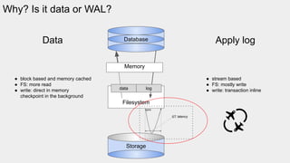Filesystem
● stream based
● FS: mostly write
● write: transaction inline
● block based and memory cached
● FS: more read
● write: direct in memory
checkpoint in the background
Why? Is it data or WAL?
Database
data log
Storage
sync
ΔT: latency
Data Apply log
Memory
 