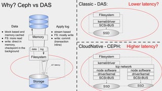 Filesystem
● stream based
● FS: mostly write
● write: commit
(transaction
inline)
● block based and
memory cached
● FS: more read
● write: direct in
memory,
checkpoint in the
background
Why? Ceph vs DAS
data log
Storage
sync
ΔT: latency
Data Apply log
Filesystem
SSD
SCSI-BUS
Filesystem
SSD
kernel/driver
kernel/driver
tcp network
node software
SCSI-BUS
driver/kernel
SSD
node software
SCSI-BUS
driver/kernel
Classic - DAS:
CloudNative - CEPH:
Memory
Lower latency?
Higher latency?
 