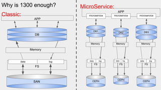 APP
Why is 1300 enough?
FS
DB
data log
SAN
Memory
FS
DB1
data log
CEPH
Memory
APP
microservice
FS
DB2
data log
CEPH
Memory
microservice
FS
DB3
data log
CEPH
Memory
microservice
Classic:
MicroService:
 