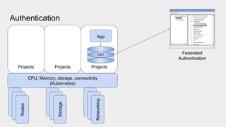 Authentication
CPU, Memory, storage, connectivity
(Kubernetes)
Nodes
Nodes
Nodes
Storage
Storage
Storage
Networking
Networking
Networking
Projects Projects
Projects
DB1
App
Federated
Authentication
 
