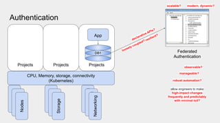 Authentication
CPU, Memory, storage, connectivity
(Kubernetes)
Nodes
Nodes
Nodes
Storage
Storage
Storage
Networking
Networking
Networking
Projects Projects
Projects
DB1
App
Federated
Authentication
scalable? modern, dynamic?
declarative APIs?
loosely coupled? resilient?
manageable?
observable?
robust automation?
allow engineers to make
high-impact changes
frequently and predictably
with minimal toil?
 