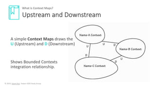 A simple Context Maps draws the
U (Upstream) and D (Downstream)
Shows Bounded Contexts
integration relationship.
Upstream ...