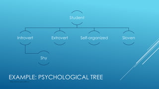 Student
Introvert
Shy
Extrovert Self-organized Sloven
EXAMPLE: PSYCHOLOGICAL TREE
http://www.specialist.ru
 