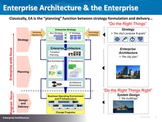 Enterprise Architecture & the Enterprise
Classically, EA is the “planning” function between strategy formulation and delivery…
“Do the Right Things”
Strategy

Enterprise Strategy
Business
Opportunity

Bus Strategy

IT Strategy

Technology
Availability

= “the city’s purpose & goals”

Enterprise wide focus

Strategy
Enterprise Architecture
Transition
Planning

= “the city plan”

Bus Architecture

Planning

Component
Scheduling
Shipping
Yarn Buying

Inventory
Assortment
Planning

AEI
Corporate

Component
Knitting

Order Entry
Cash
Management

Saturn
Group

Yankee
Group

Tagging &
Packing

Knits
Division

Accounting

Enterprise
Architecture

IT Architecture

Fire and
hope!

Yarn
Division

Component
Design
Yarn
Dyeing

Raleigh
Plant

Seneca
Plant

Business
Structure

Business
Locations

Program focus

Architecture
Governance

“Do the Right Things Right”
Design
and
Delivery

Enterprise Architecture

Business Operating Environment
and IT Infrastructure

System Design
= “the buildings”

Program Architecture
Soln Outline

Macro Design Micro Design
Devt, etc.
Program Architecture

Soln Outline

Macro Design

Micro Design

Devt, etc.

Change Programs
15 January 2014

4

 