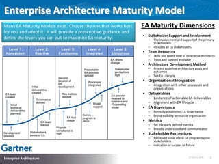 Enterprise Architecture Maturity Model
Many EA Maturity Models exist. Choose the one that works best
for you and adopt it. It will provide a prescriptive guidance and
define the levers you can pull to maximize EA maturity.

EA Maturity Dimensions
• Stakeholder Support and Involvement
–
–

The involvement and support of the primary
stakeholders
Includes all EA stakeholders

• Team Resources
–
–

Skills and talent level of Enterprise Architects
Tools and support available

• Architecture Development Method
–
–

Process to define architecture goals and
outcomes
See EA Lifecycle

• Organizational Integration
–

Integration with other processes and
organizations

• Deliverables
–
–

Existence of actionable EA deliverables
Alignment with EA lifecycle

• EA Governance
–
–

Formally established EA Governance
Broad visibility across the organization

• Metrics
–
–

Set of clearly defined metrics
Broadly understood and communicated

• Stakeholder Perceptions
–
–

Enterprise Architecture

Perceived value of the EA program by the
stakeholders
Indication of success or failure

15 January 2014

8

 