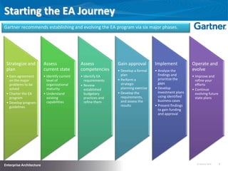 Starting the EA Journey
Gartner recommends establishing and evolving the EA program via six major phases.

Strategize and
plan

Assess
current state

Assess
competencies

• Gain agreement
on the major
problems to be
solved
• Charter the EA
program
• Develop program
guidelines

• Identify current
level of
organizational
maturity
• Understand
existing
capabilities

• Identify EA
requirements
• Review
established
budgetary
practices and
refine them

Enterprise Architecture

Gain approval

Implement

• Develop a formal
plan
• Perform a
strategic
planning exercise
• Develop the
requirements,
and assess the
results

• Analyze the
findings and
prioritize the
gaps
• Develop
investment plans
using identified
business cases
• Present findings
to gain funding
and approval

Operate and
evolve
• Improve and
refine your
efforts
• Continue
evolving future
state plans

15 January 2014

9

 