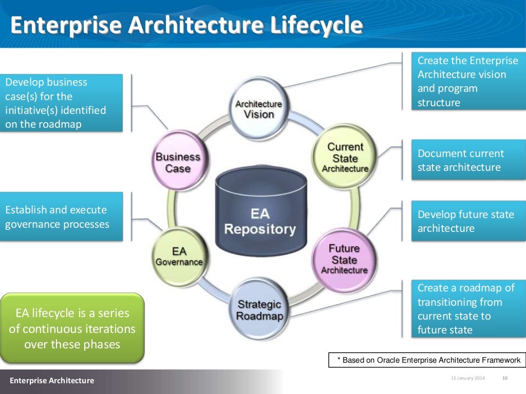 Enterprise architecture. Enterprise архитектура. Энтерпрайз архитектура. Enterprise Architecture Framework. Фреймворк корпоративной архитектуры.