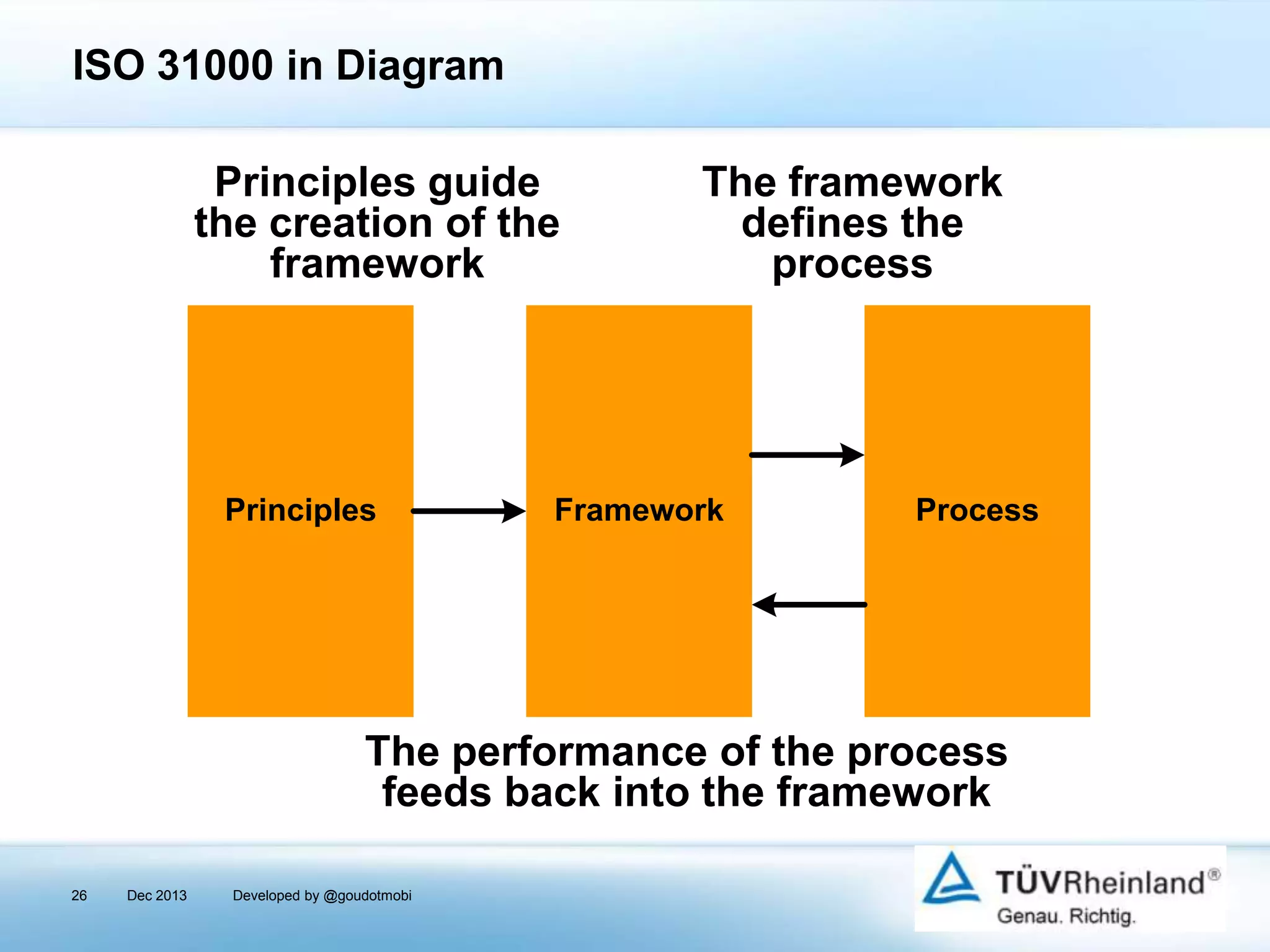 ISO 31000 in Diagram
Principles guide
the creation of the
framework

Principles

The framework
defines the
process

Framework

Process

The performance of the process
feeds back into the framework
26

Dec 2013

Developed by @goudotmobi

 