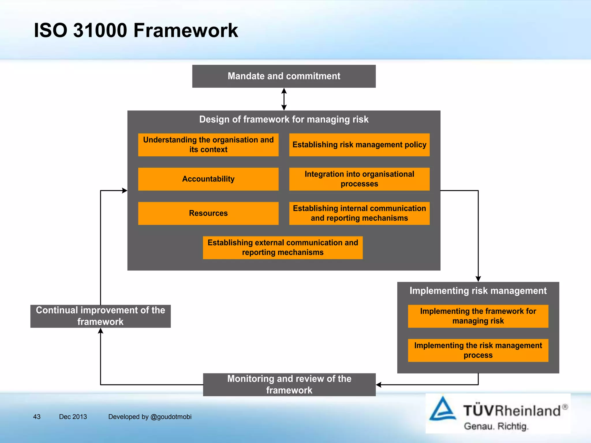 ISO 31000 Framework
Mandate and commitment

Design of framework for managing risk
Understanding the organisation and
its context

Establishing risk management policy

Accountability

Integration into organisational
processes

Resources

Establishing internal communication
and reporting mechanisms

Establishing external communication and
reporting mechanisms

Implementing risk management
Continual improvement of the
framework

Implementing the framework for
managing risk
Implementing the risk management
process

Monitoring and review of the
framework
43

Dec 2013

Developed by @goudotmobi

 