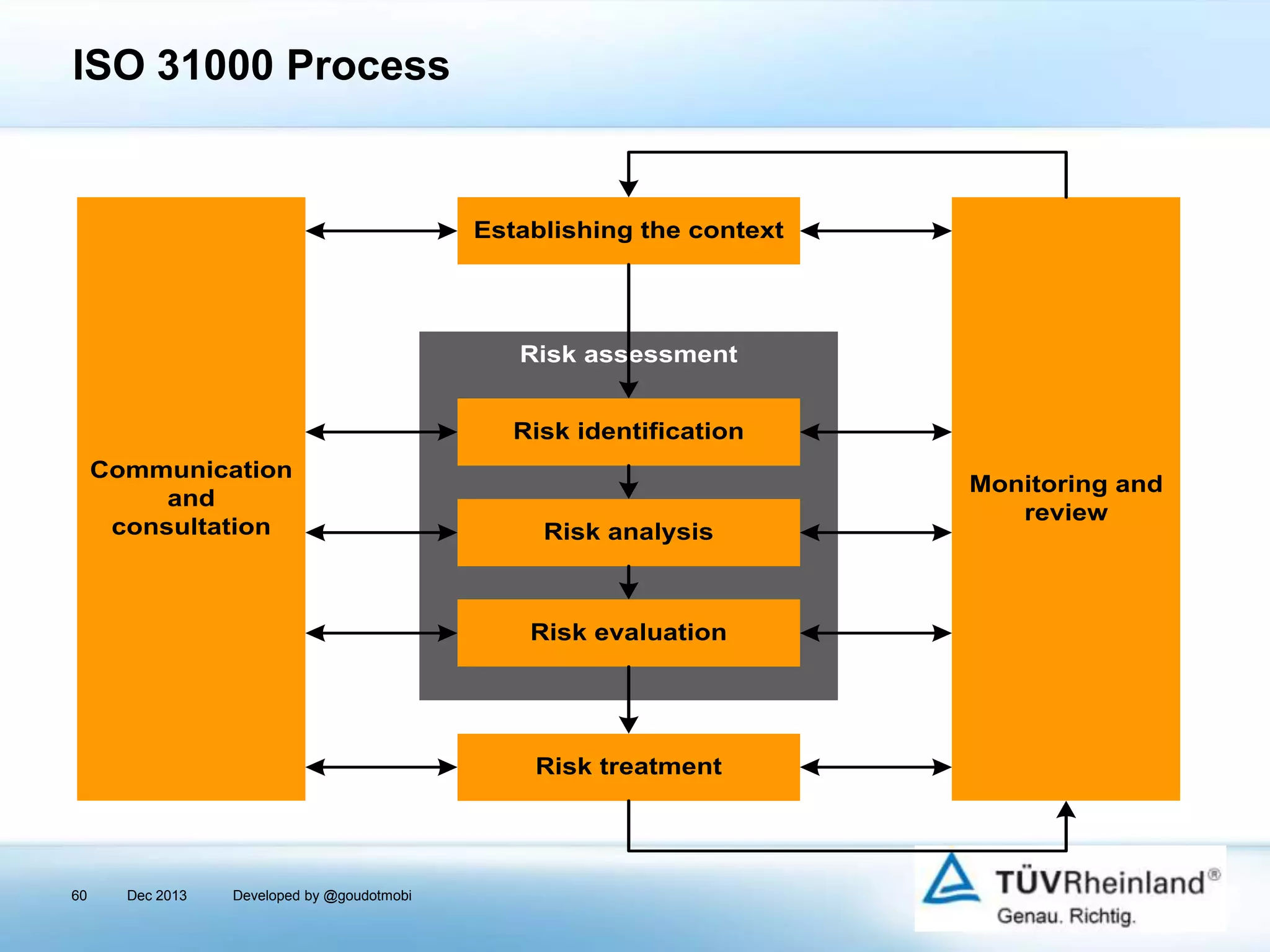 ISO 31000 Process

Establishing the context

Risk assessment
Risk identification
Communication
and
consultation

Risk analysis

Risk evaluation

Risk treatment

60

Dec 2013

Developed by @goudotmobi

Monitoring and
review

 