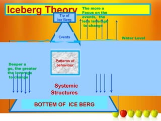 Iceberg Theory
Systemic
Structures
Patterns of
behaviour
BOTTEM OF ICE BERG
The deeper u
go, the greater
the leverage
to change
Deeper u
go, the greater
the leverage
to change
Events
The more u
Focus on the
events, the
less leverage
to change
Tip of
Ice Berg
Water Level
 