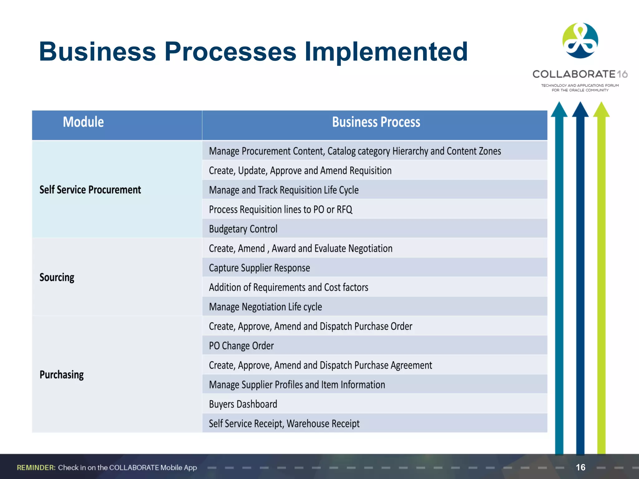 Business Processes Implemented
16
 