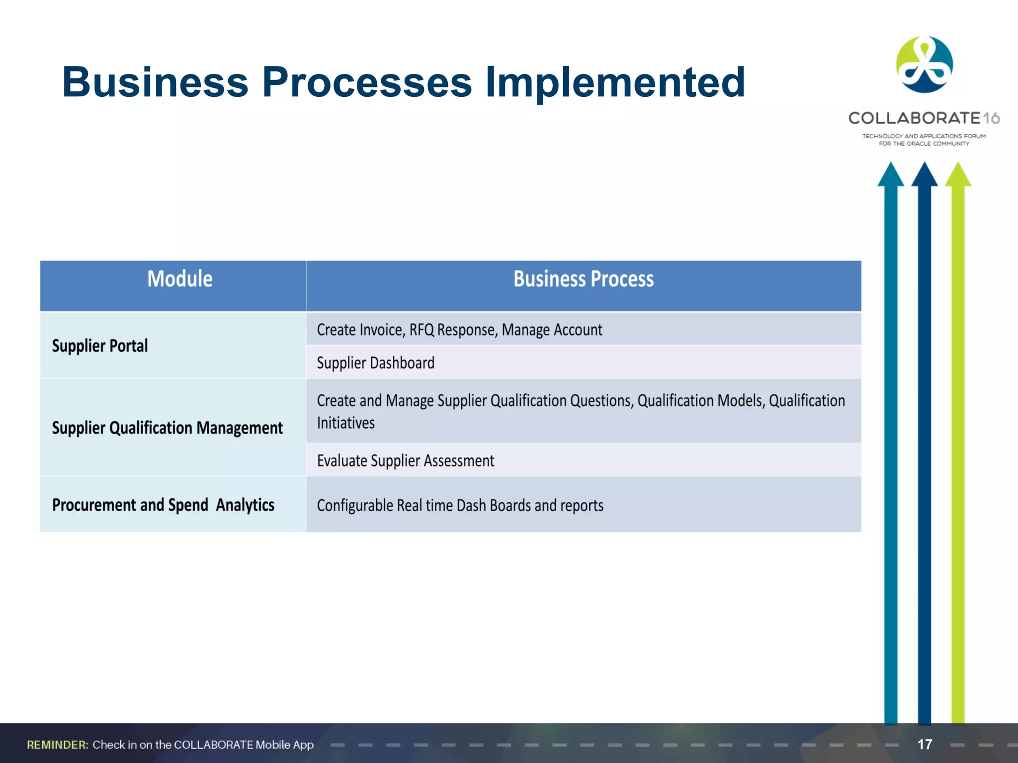 Business Processes Implemented
17
 