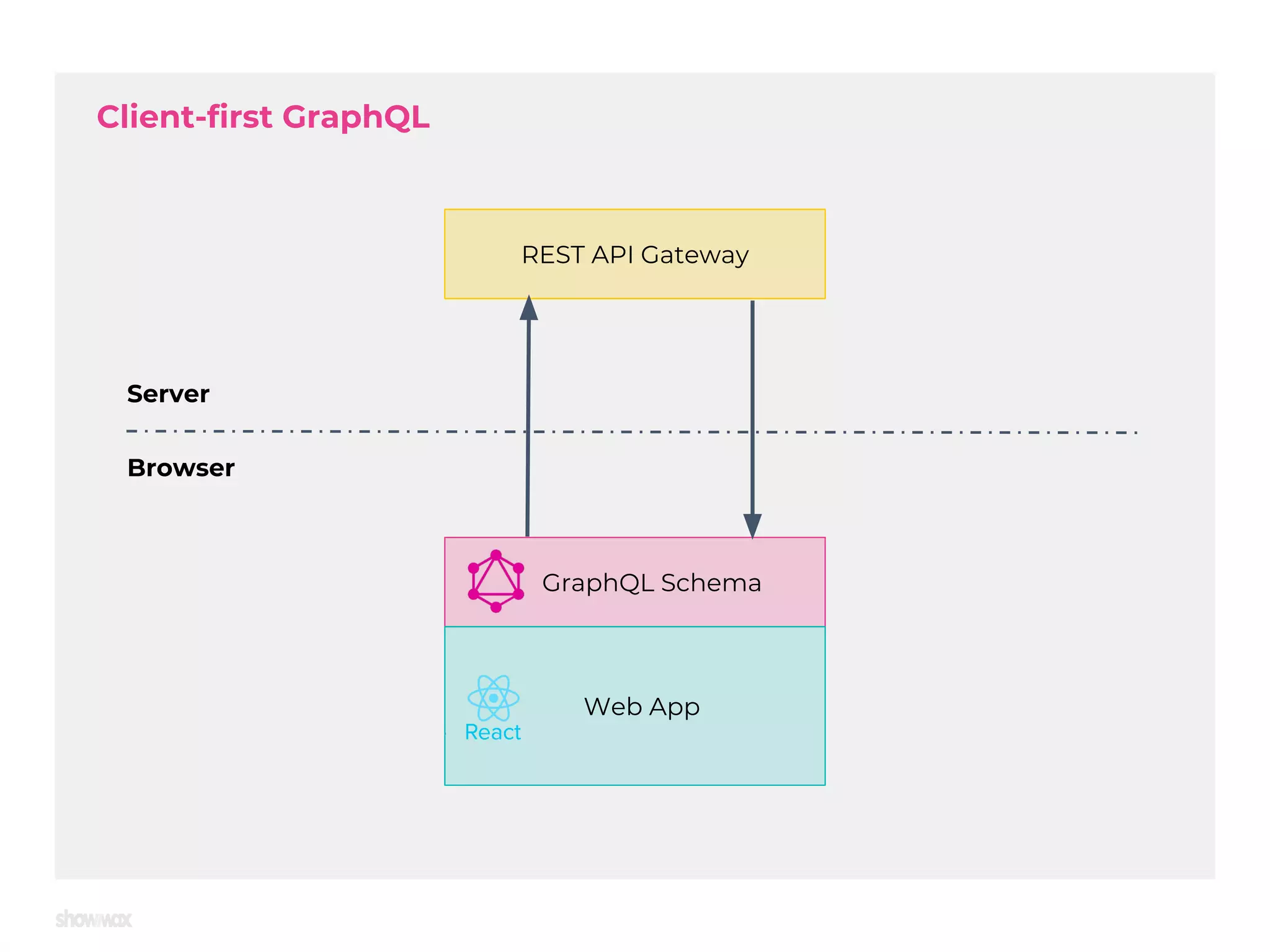 Client-first GraphQL GraphQL Schema Web App REST API Gateway Server Browser 