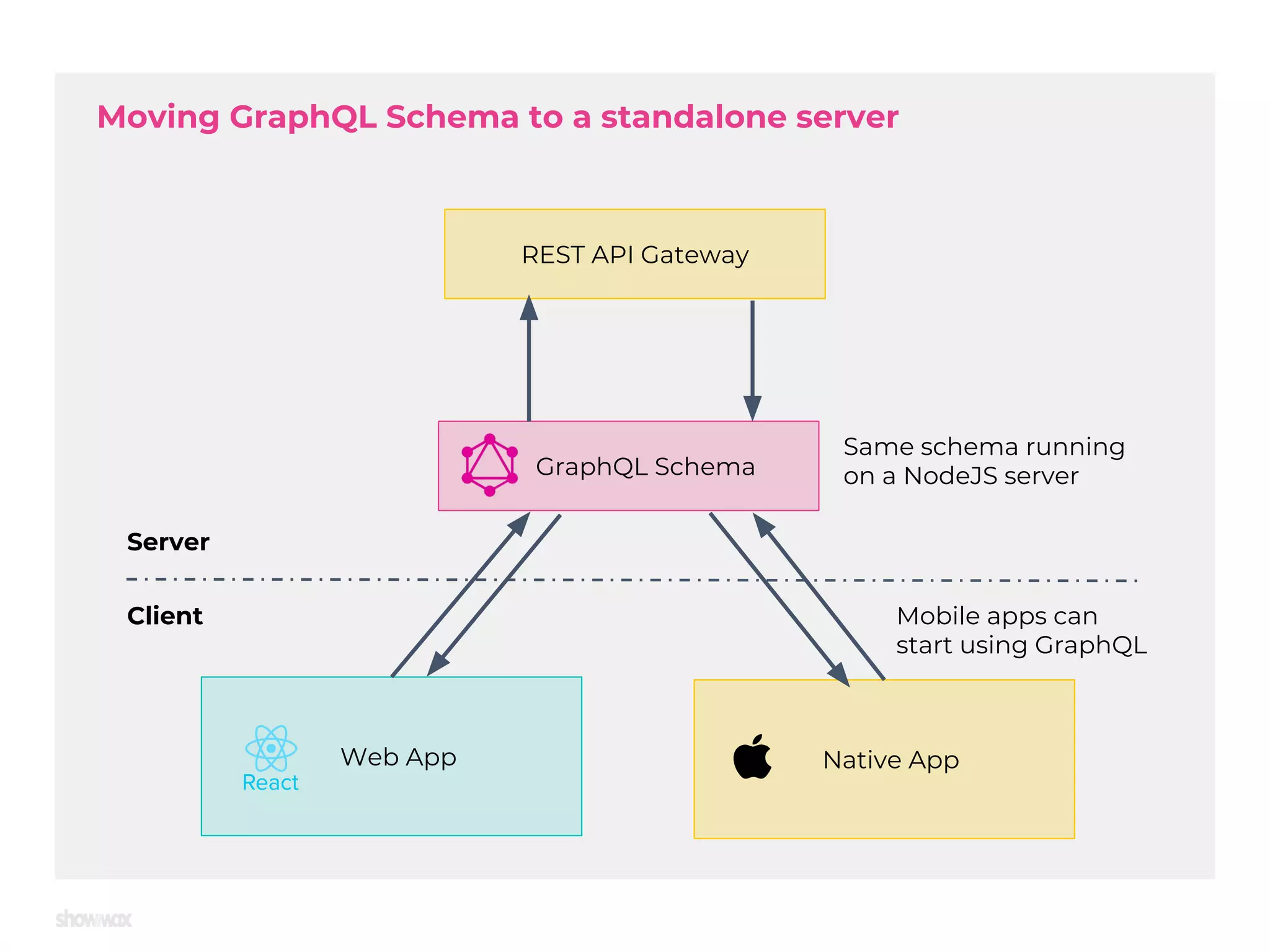 Moving GraphQL Schema to a standalone server GraphQL Schema Web App REST API Gateway Server Client Native App Mobile apps can start using GraphQL Same schema running on a NodeJS server 