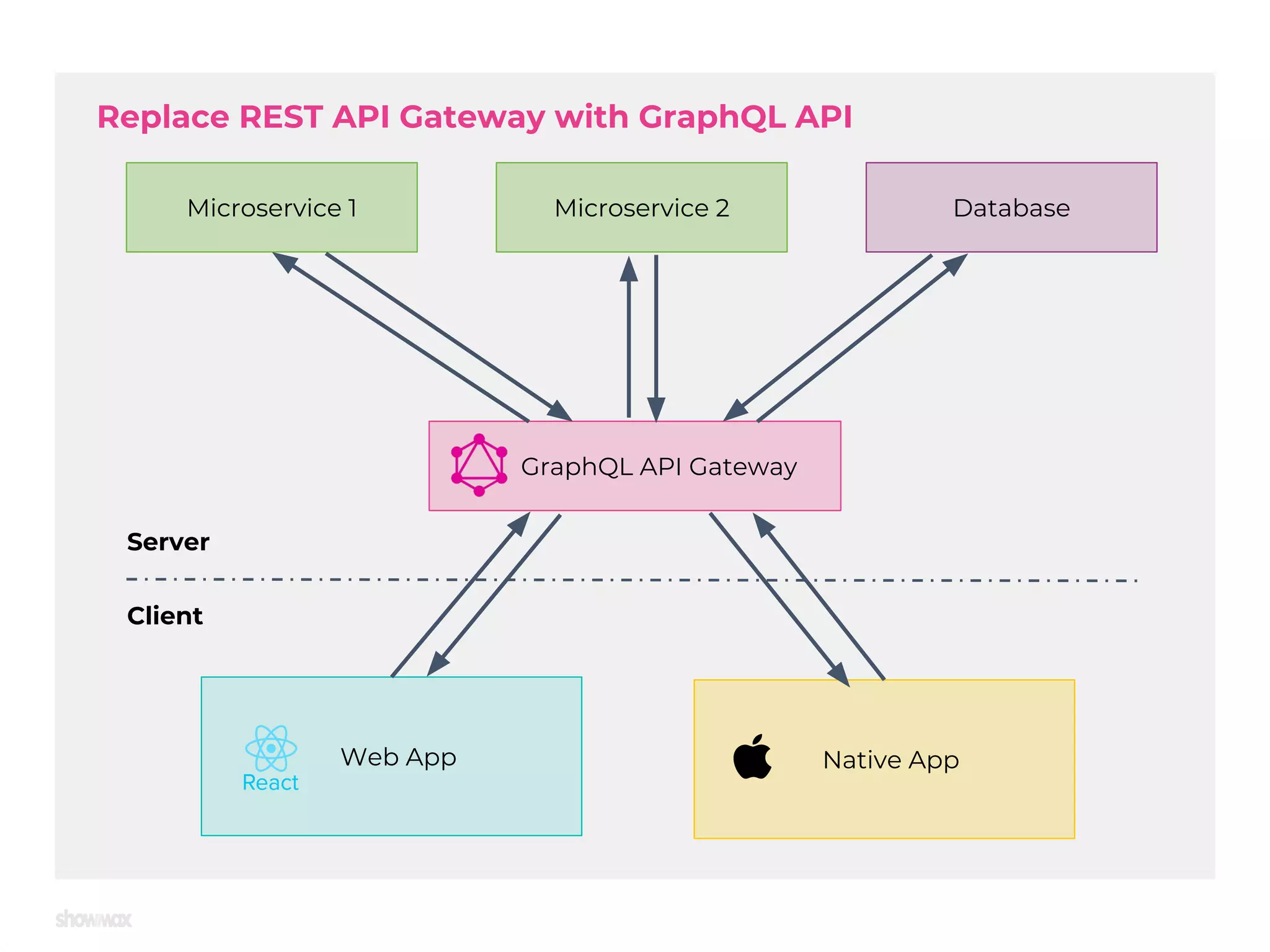 Replace REST API Gateway with GraphQL API GraphQL API Gateway Web App Microservice 1 Server Client Native App Microservice 2 Database 