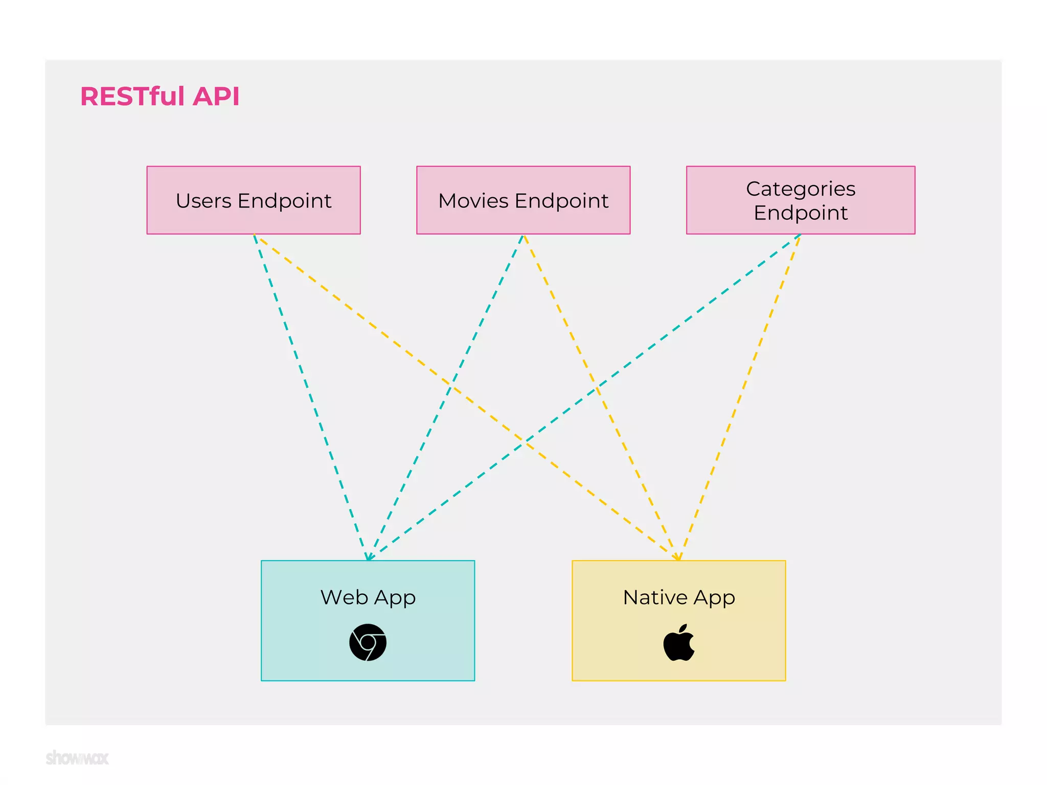 RESTful API Movies Endpoint Categories Endpoint Users Endpoint Web App Native App 