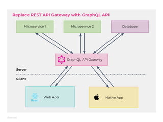 Replace REST API Gateway with GraphQL API
GraphQL API Gateway
Web App
Microservice 1
Server
Client
Native App
Microservice 2 Database
 