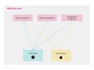 RESTful API
Movies Endpoint
Categories
Endpoint
Users Endpoint
Web App Native App
 