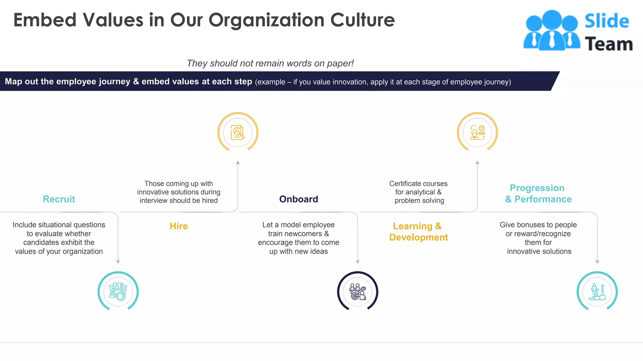 Embed Values in Our Organization Culture
Recruit
Hire
Onboard
Learning &
Development
Progression
& Performance
Map out the employee journey & embed values at each step (example – if you value innovation, apply it at each stage of employee journey)
They should not remain words on paper!
Include situational questions
to evaluate whether
candidates exhibit the
values of your organization
Let a model employee
train newcomers &
encourage them to come
up with new ideas
Give bonuses to people
or reward/recognize
them for
innovative solutions
Those coming up with
innovative solutions during
interview should be hired
Certificate courses
for analytical &
problem solving
6
This slide is 100% editable. Adapt it to your needs and capture your audience's attention.
 