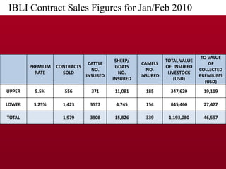 Implementing IBLI in Northern Kenya and investigating feasibility in Southern Ethiopia