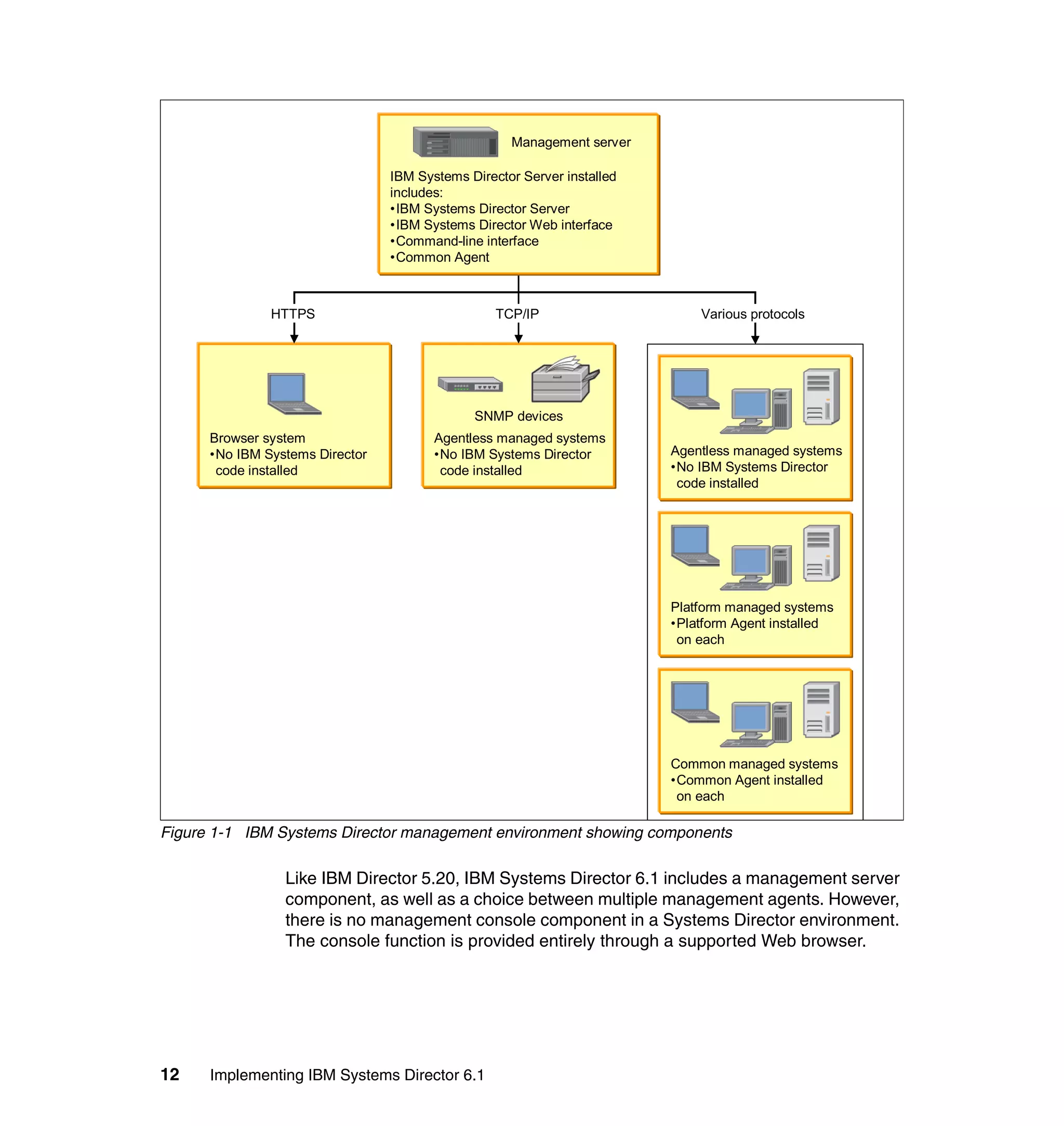12 Implementing IBM Systems Director 6.1
Figure 1-1 IBM Systems Director management environment showing components
Like IBM Director 5.20, IBM Systems Director 6.1 includes a management server
component, as well as a choice between multiple management agents. However,
there is no management console component in a Systems Director environment.
The console function is provided entirely through a supported Web browser.
Browser system
•No IBM Systems Director
code installed
Agentless managed systems
•No IBM Systems Director
code installed
SNMP devices
Common managed systems
•Common Agent installed
on each
Platform managed systems
•Platform Agent installed
on each
Agentless managed systems
•No IBM Systems Director
code installed
HTTPS TCP/IP Various protocols
IBM Systems Director Server installed
includes:
•IBM Systems Director Server
•IBM Systems Director Web interface
•Command-line interface
•Common Agent
Management server
 