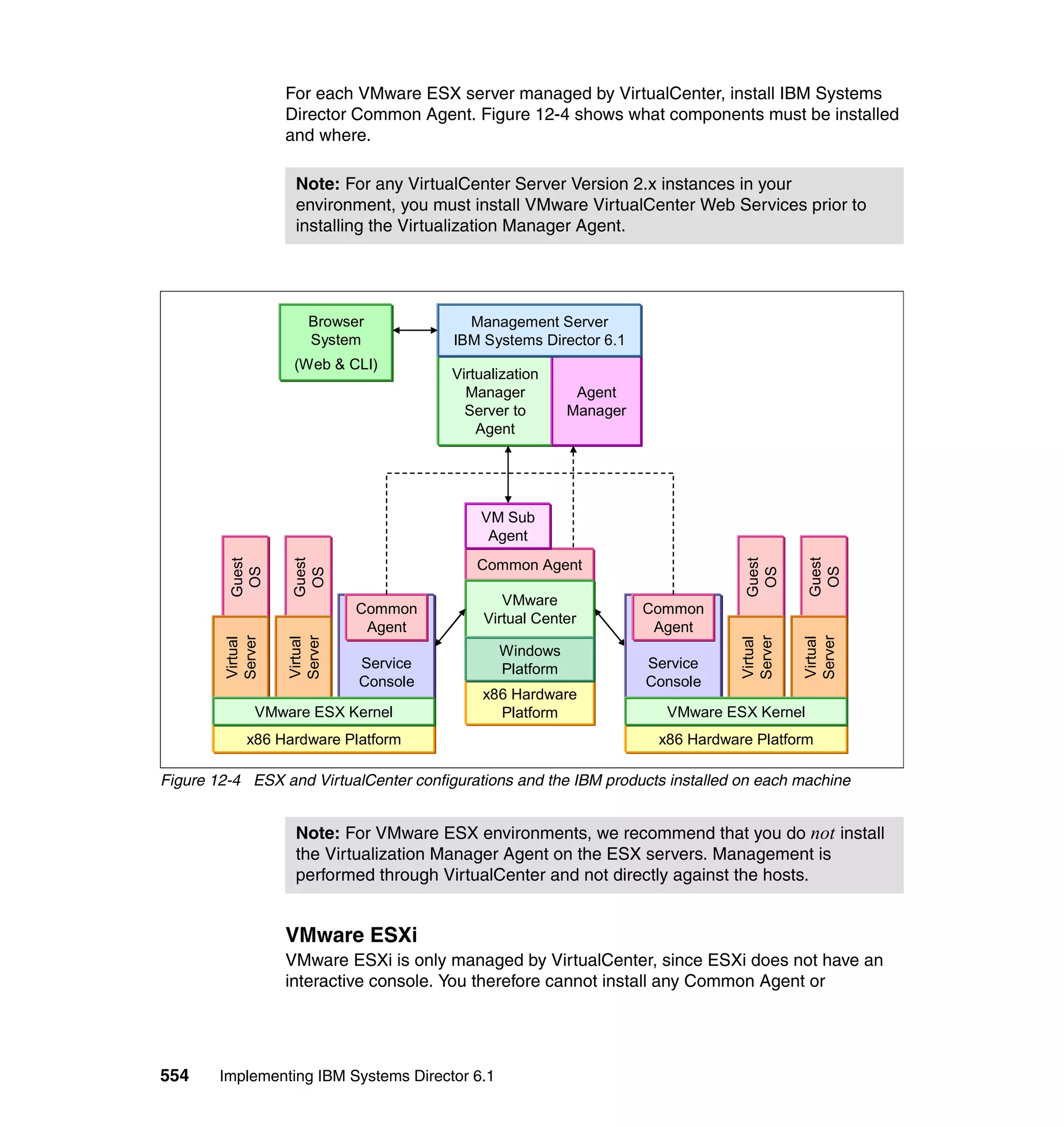 554 Implementing IBM Systems Director 6.1
For each VMware ESX server managed by VirtualCenter, install IBM Systems
Director Common Agent. Figure 12-4 shows what components must be installed
and where.
Figure 12-4 ESX and VirtualCenter configurations and the IBM products installed on each machine
VMware ESXi
VMware ESXi is only managed by VirtualCenter, since ESXi does not have an
interactive console. You therefore cannot install any Common Agent or
Note: For any VirtualCenter Server Version 2.x instances in your
environment, you must install VMware VirtualCenter Web Services prior to
installing the Virtualization Manager Agent.
Note: For VMware ESX environments, we recommend that you do not install
the Virtualization Manager Agent on the ESX servers. Management is
performed through VirtualCenter and not directly against the hosts.
Virtualization
Manager
Server to
Agent
Agent
Manager
Management Server
IBM Systems Director 6.1
Guest
OS
Virtual
Server
Guest
OS
Virtual
Server
Service
Console
Common
Agent
x86 Hardware Platform
VMware ESX Kernel
x86 Hardware
Platform
Common Agent
VM Sub
Agent
VMware
Virtual Center
Windows
Platform
Guest
OS
Virtual
Server
Guest
OS
Virtual
Server
x86 Hardware Platform
Service
Console
Common
Agent
Browser
System
(Web & CLI)
VMware ESX Kernel
 
