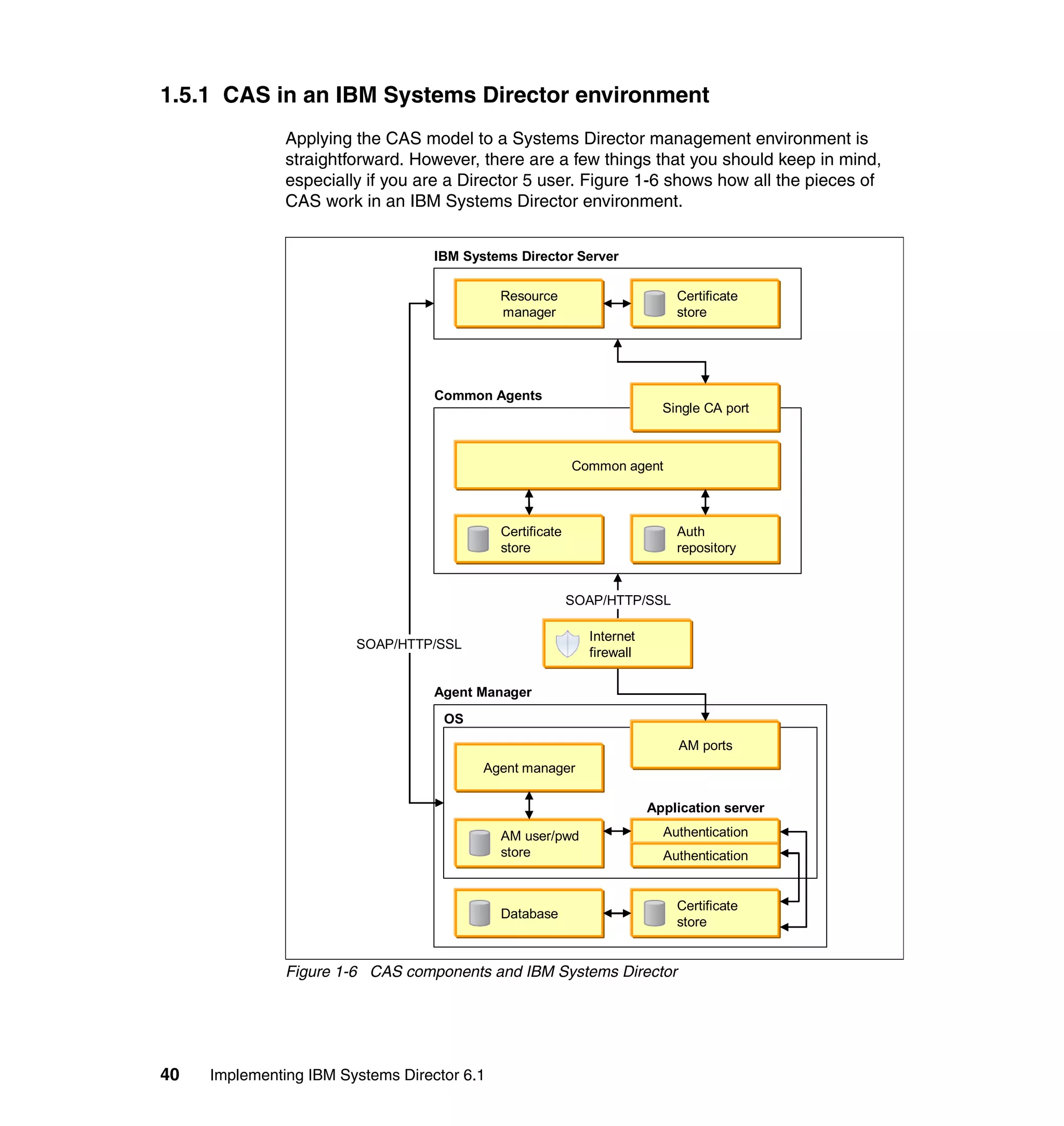 40 Implementing IBM Systems Director 6.1
1.5.1 CAS in an IBM Systems Director environment
Applying the CAS model to a Systems Director management environment is
straightforward. However, there are a few things that you should keep in mind,
especially if you are a Director 5 user. Figure 1-6 shows how all the pieces of
CAS work in an IBM Systems Director environment.
Figure 1-6 CAS components and IBM Systems Director
AM user/pwd
store
Agent manager
Database
AM ports
Certificate
store
Authentication
Authentication
OS
Agent Manager
Application server
Certificate
store
Auth
repository
Single CA port
Common Agents
Internet
firewall
SOAP/HTTP/SSL
Common agent
Resource
manager
Certificate
store
IBM Systems Director Server
SOAP/HTTP/SSL
 