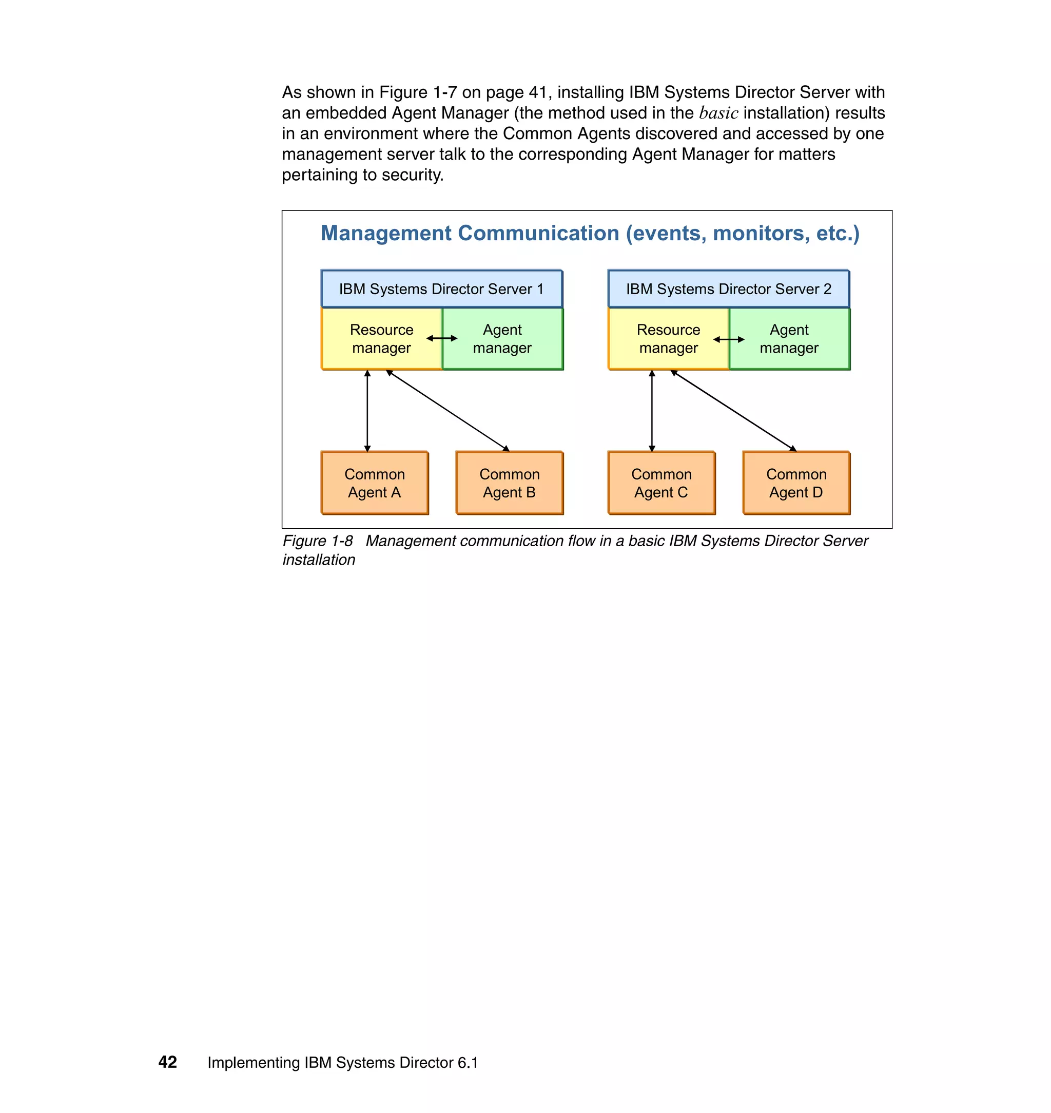 42 Implementing IBM Systems Director 6.1
As shown in Figure 1-7 on page 41, installing IBM Systems Director Server with
an embedded Agent Manager (the method used in the basic installation) results
in an environment where the Common Agents discovered and accessed by one
management server talk to the corresponding Agent Manager for matters
pertaining to security.
Figure 1-8 Management communication flow in a basic IBM Systems Director Server
installation
Management Communication (events, monitors, etc.)
Resource
manager
Agent
manager
IBM Systems Director Server 1
Common
Agent A
Common
Agent B
Resource
manager
Agent
manager
IBM Systems Director Server 2
Common
Agent C
Common
Agent D
 