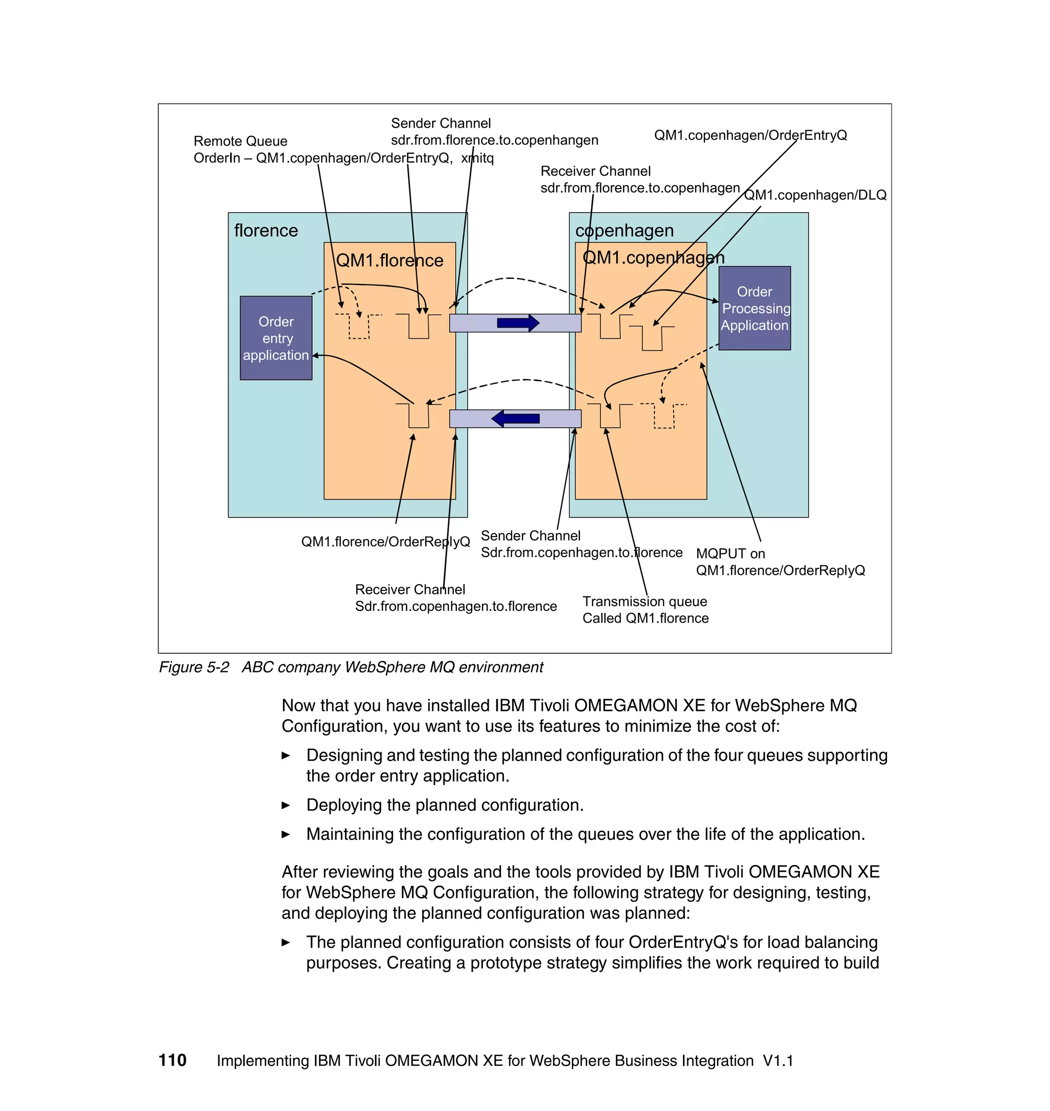 Sender Channel
      Remote Queue                sdr.from.florence.to.copenhangen           QM1.copenhagen/OrderEntryQ
      OrderIn – QM1.copenhagen/OrderEntryQ, xmitq
                                                          Receiver Channel
                                                          sdr.from.florence.to.copenhagen
                                                                                          QM1.copenhagen/DLQ

           florence                                           copenhagen
                           QM1.florence                        QM1.copenhagen
                                                                                     Order
                                                                                   Processing
               Order                                                               Application
                entry
             application




                      QM1.florence/OrderReplyQ Sender Channel
                                                Sdr.from.copenhagen.to.florence MQPUT on
                                                                                QM1.florence/OrderReplyQ
                              Receiver Channel
                              Sdr.from.copenhagen.to.florence  Transmission queue
                                                               Called QM1.florence


Figure 5-2 ABC company WebSphere MQ environment

                   Now that you have installed IBM Tivoli OMEGAMON XE for WebSphere MQ
                   Configuration, you want to use its features to minimize the cost of:
                       Designing and testing the planned configuration of the four queues supporting
                       the order entry application.
                       Deploying the planned configuration.
                       Maintaining the configuration of the queues over the life of the application.

                   After reviewing the goals and the tools provided by IBM Tivoli OMEGAMON XE
                   for WebSphere MQ Configuration, the following strategy for designing, testing,
                   and deploying the planned configuration was planned:
                       The planned configuration consists of four OrderEntryQ's for load balancing
                       purposes. Creating a prototype strategy simplifies the work required to build




110      Implementing IBM Tivoli OMEGAMON XE for WebSphere Business Integration V1.1
 