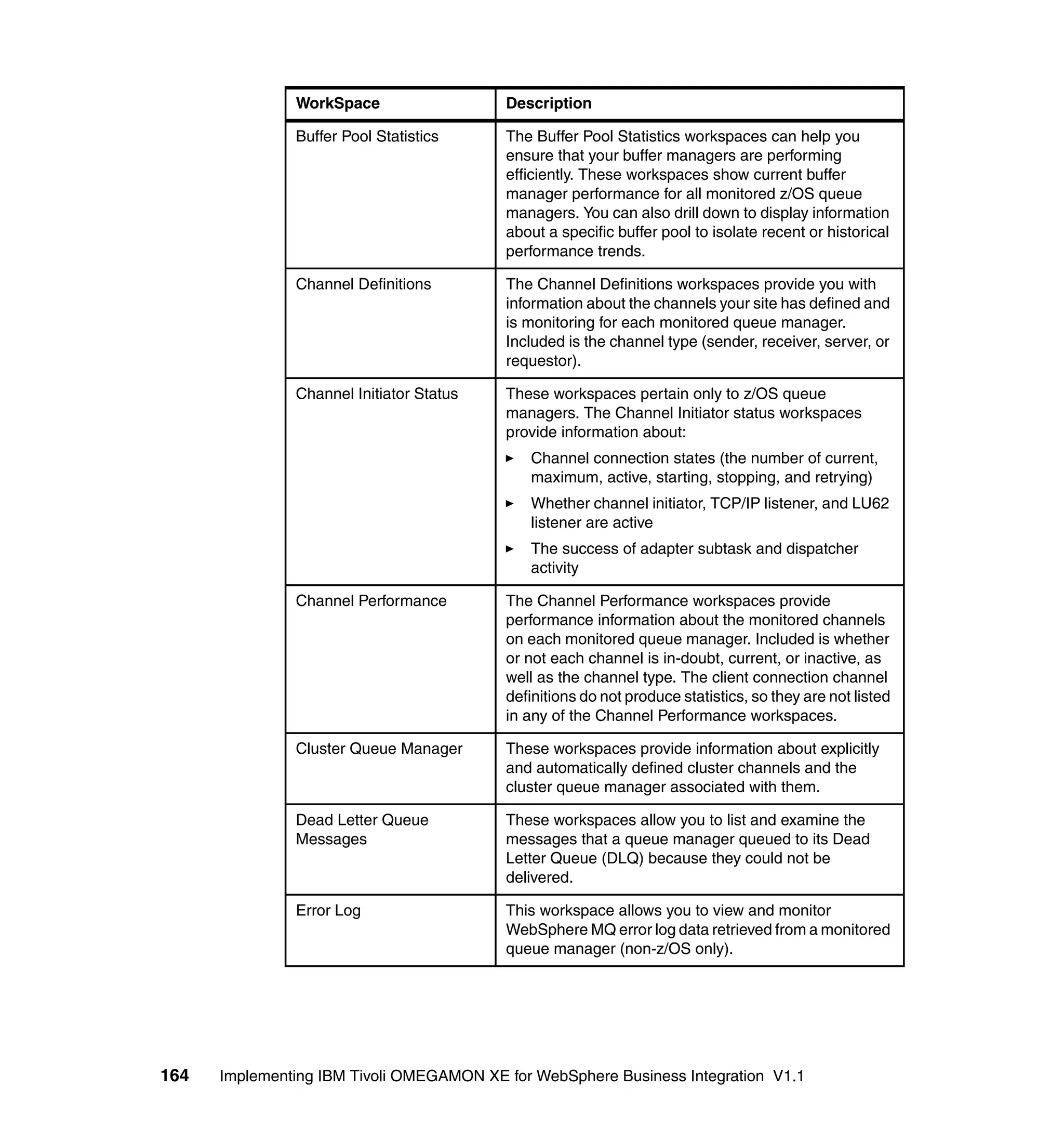 WorkSpace                  Description

               Buffer Pool Statistics     The Buffer Pool Statistics workspaces can help you
                                          ensure that your buffer managers are performing
                                          efficiently. These workspaces show current buffer
                                          manager performance for all monitored z/OS queue
                                          managers. You can also drill down to display information
                                          about a specific buffer pool to isolate recent or historical
                                          performance trends.

               Channel Definitions        The Channel Definitions workspaces provide you with
                                          information about the channels your site has defined and
                                          is monitoring for each monitored queue manager.
                                          Included is the channel type (sender, receiver, server, or
                                          requestor).

               Channel Initiator Status   These workspaces pertain only to z/OS queue
                                          managers. The Channel Initiator status workspaces
                                          provide information about:
                                             Channel connection states (the number of current,
                                             maximum, active, starting, stopping, and retrying)
                                             Whether channel initiator, TCP/IP listener, and LU62
                                             listener are active
                                             The success of adapter subtask and dispatcher
                                             activity

               Channel Performance        The Channel Performance workspaces provide
                                          performance information about the monitored channels
                                          on each monitored queue manager. Included is whether
                                          or not each channel is in-doubt, current, or inactive, as
                                          well as the channel type. The client connection channel
                                          definitions do not produce statistics, so they are not listed
                                          in any of the Channel Performance workspaces.

               Cluster Queue Manager      These workspaces provide information about explicitly
                                          and automatically defined cluster channels and the
                                          cluster queue manager associated with them.

               Dead Letter Queue          These workspaces allow you to list and examine the
               Messages                   messages that a queue manager queued to its Dead
                                          Letter Queue (DLQ) because they could not be
                                          delivered.

               Error Log                  This workspace allows you to view and monitor
                                          WebSphere MQ error log data retrieved from a monitored
                                          queue manager (non-z/OS only).




164   Implementing IBM Tivoli OMEGAMON XE for WebSphere Business Integration V1.1
 