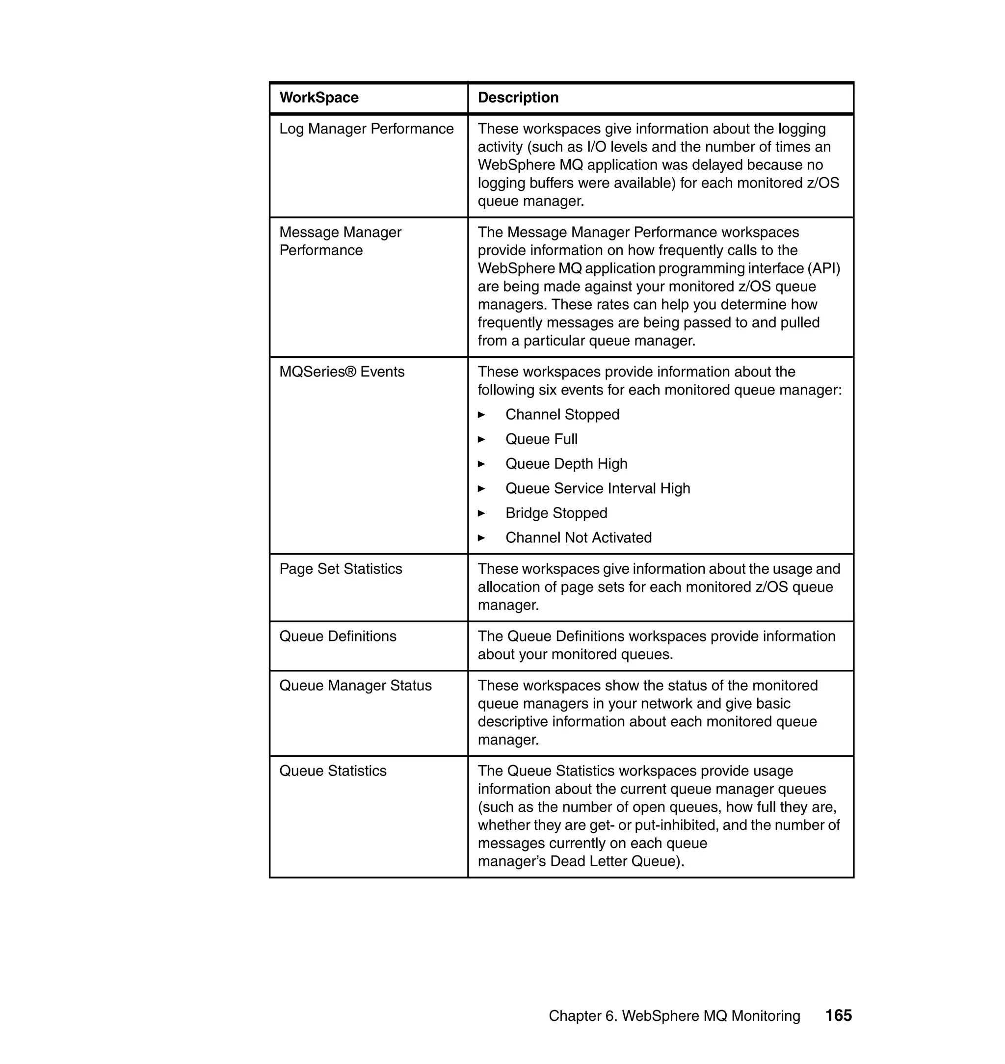 WorkSpace                 Description

Log Manager Performance   These workspaces give information about the logging
                          activity (such as I/O levels and the number of times an
                          WebSphere MQ application was delayed because no
                          logging buffers were available) for each monitored z/OS
                          queue manager.

Message Manager           The Message Manager Performance workspaces
Performance               provide information on how frequently calls to the
                          WebSphere MQ application programming interface (API)
                          are being made against your monitored z/OS queue
                          managers. These rates can help you determine how
                          frequently messages are being passed to and pulled
                          from a particular queue manager.

MQSeries® Events          These workspaces provide information about the
                          following six events for each monitored queue manager:
                              Channel Stopped
                              Queue Full
                              Queue Depth High
                              Queue Service Interval High
                              Bridge Stopped
                              Channel Not Activated

Page Set Statistics       These workspaces give information about the usage and
                          allocation of page sets for each monitored z/OS queue
                          manager.

Queue Definitions         The Queue Definitions workspaces provide information
                          about your monitored queues.

Queue Manager Status      These workspaces show the status of the monitored
                          queue managers in your network and give basic
                          descriptive information about each monitored queue
                          manager.

Queue Statistics          The Queue Statistics workspaces provide usage
                          information about the current queue manager queues
                          (such as the number of open queues, how full they are,
                          whether they are get- or put-inhibited, and the number of
                          messages currently on each queue
                          manager’s Dead Letter Queue).




                                     Chapter 6. WebSphere MQ Monitoring         165
 