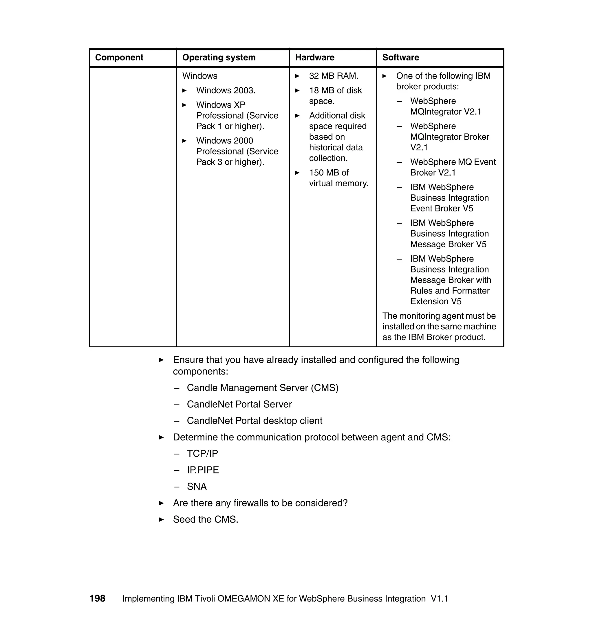 Component         Operating system           Hardware            Software

                   Windows                      32 MB RAM.           One of the following IBM
                      Windows 2003.             18 MB of disk        broker products:

                      Windows XP                space.               – WebSphere
                      Professional (Service     Additional disk        MQIntegrator V2.1
                      Pack 1 or higher).        space required       – WebSphere
                      Windows 2000              based on               MQIntegrator Broker
                      Professional (Service     historical data        V2.1
                      Pack 3 or higher).        collection.          – WebSphere MQ Event
                                                150 MB of              Broker V2.1
                                                virtual memory.      – IBM WebSphere
                                                                       Business Integration
                                                                       Event Broker V5
                                                                     – IBM WebSphere
                                                                       Business Integration
                                                                       Message Broker V5
                                                                     – IBM WebSphere
                                                                       Business Integration
                                                                       Message Broker with
                                                                       Rules and Formatter
                                                                       Extension V5
                                                                  The monitoring agent must be
                                                                  installed on the same machine
                                                                  as the IBM Broker product.

                 Ensure that you have already installed and configured the following
                 components:
                 – Candle Management Server (CMS)
                 – CandleNet Portal Server
                 – CandleNet Portal desktop client
                 Determine the communication protocol between agent and CMS:
                 – TCP/IP
                 – IP.PIPE
                 – SNA
                 Are there any firewalls to be considered?
                 Seed the CMS.




198   Implementing IBM Tivoli OMEGAMON XE for WebSphere Business Integration V1.1
 