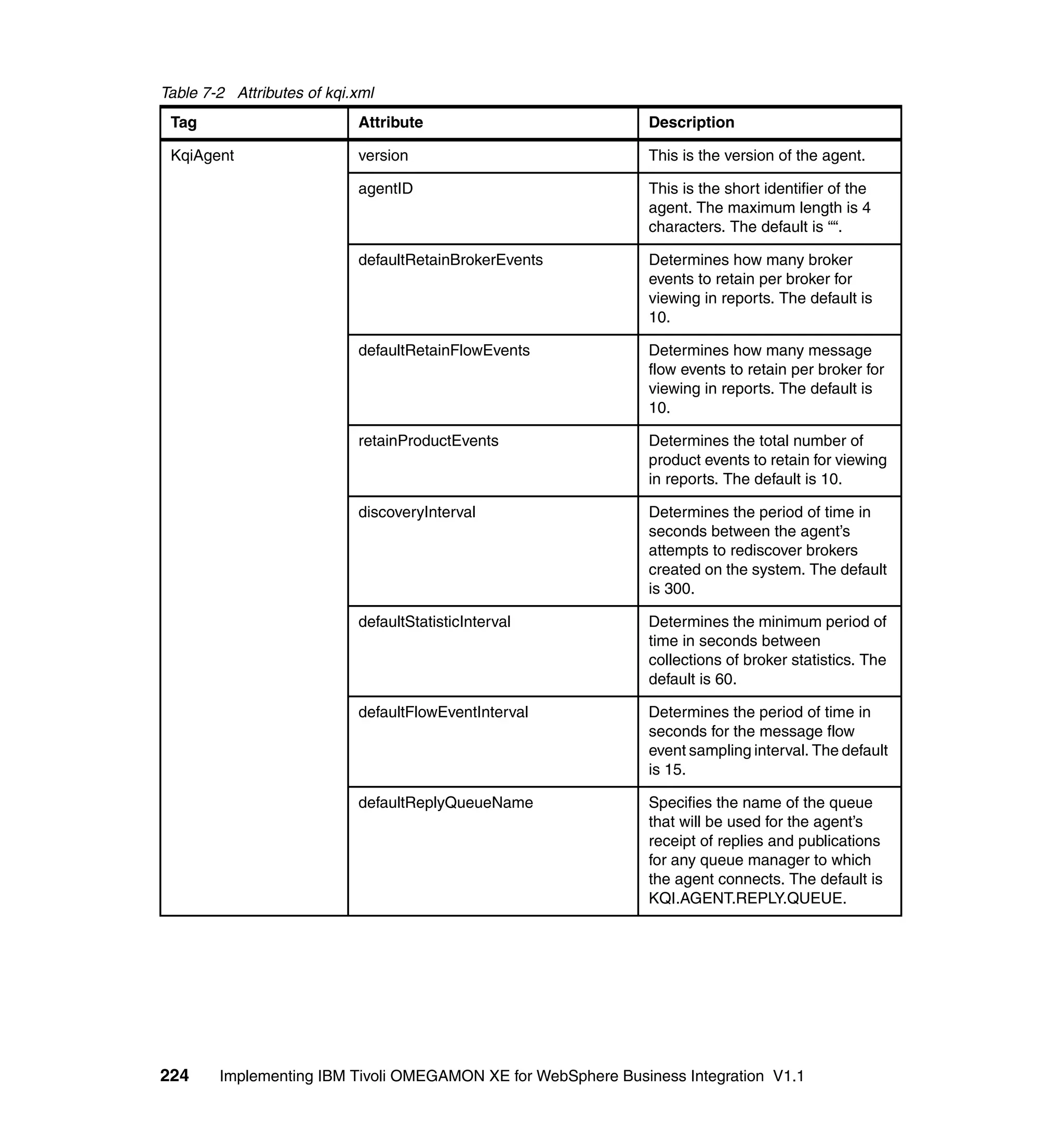 Table 7-2 Attributes of kqi.xml
 Tag                        Attribute                         Description

 KqiAgent                   version                           This is the version of the agent.

                            agentID                           This is the short identifier of the
                                                              agent. The maximum length is 4
                                                              characters. The default is ““.

                            defaultRetainBrokerEvents         Determines how many broker
                                                              events to retain per broker for
                                                              viewing in reports. The default is
                                                              10.

                            defaultRetainFlowEvents           Determines how many message
                                                              flow events to retain per broker for
                                                              viewing in reports. The default is
                                                              10.

                            retainProductEvents               Determines the total number of
                                                              product events to retain for viewing
                                                              in reports. The default is 10.

                            discoveryInterval                 Determines the period of time in
                                                              seconds between the agent’s
                                                              attempts to rediscover brokers
                                                              created on the system. The default
                                                              is 300.

                            defaultStatisticInterval          Determines the minimum period of
                                                              time in seconds between
                                                              collections of broker statistics. The
                                                              default is 60.

                            defaultFlowEventInterval          Determines the period of time in
                                                              seconds for the message flow
                                                              event sampling interval. The default
                                                              is 15.

                            defaultReplyQueueName             Specifies the name of the queue
                                                              that will be used for the agent’s
                                                              receipt of replies and publications
                                                              for any queue manager to which
                                                              the agent connects. The default is
                                                              KQI.AGENT.REPLY.QUEUE.




224     Implementing IBM Tivoli OMEGAMON XE for WebSphere Business Integration V1.1
 