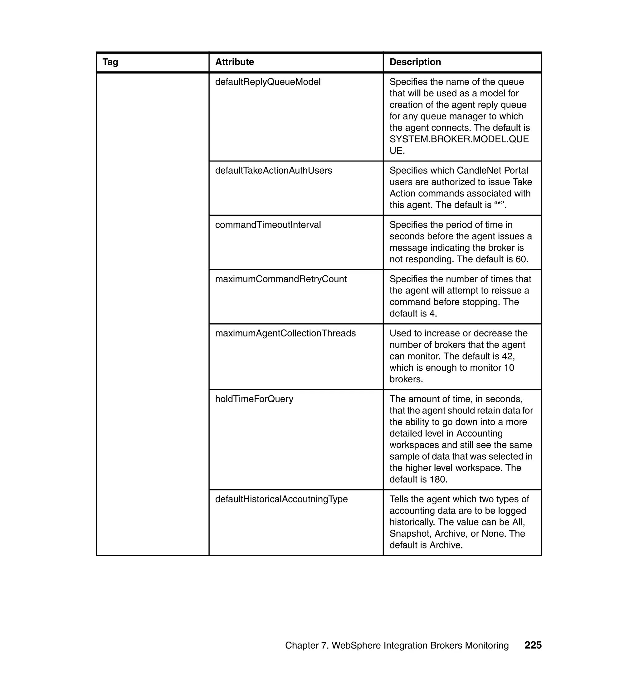 Tag   Attribute                              Description

      defaultReplyQueueModel                 Specifies the name of the queue
                                             that will be used as a model for
                                             creation of the agent reply queue
                                             for any queue manager to which
                                             the agent connects. The default is
                                             SYSTEM.BROKER.MODEL.QUE
                                             UE.

      defaultTakeActionAuthUsers             Specifies which CandleNet Portal
                                             users are authorized to issue Take
                                             Action commands associated with
                                             this agent. The default is “*”.

      commandTimeoutInterval                 Specifies the period of time in
                                             seconds before the agent issues a
                                             message indicating the broker is
                                             not responding. The default is 60.

      maximumCommandRetryCount               Specifies the number of times that
                                             the agent will attempt to reissue a
                                             command before stopping. The
                                             default is 4.

      maximumAgentCollectionThreads          Used to increase or decrease the
                                             number of brokers that the agent
                                             can monitor. The default is 42,
                                             which is enough to monitor 10
                                             brokers.

      holdTimeForQuery                       The amount of time, in seconds,
                                             that the agent should retain data for
                                             the ability to go down into a more
                                             detailed level in Accounting
                                             workspaces and still see the same
                                             sample of data that was selected in
                                             the higher level workspace. The
                                             default is 180.

      defaultHistoricalAccoutningType        Tells the agent which two types of
                                             accounting data are to be logged
                                             historically. The value can be All,
                                             Snapshot, Archive, or None. The
                                             default is Archive.




                      Chapter 7. WebSphere Integration Brokers Monitoring      225
 