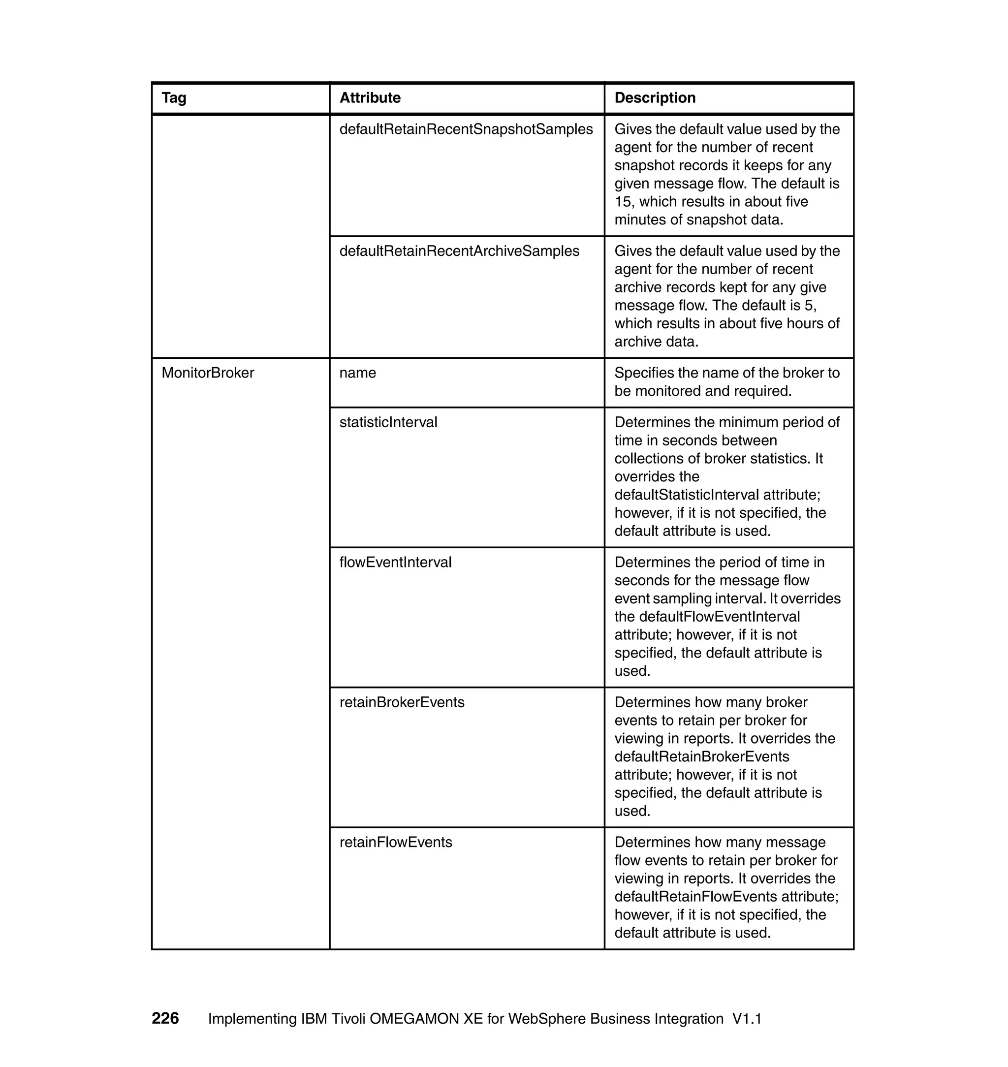Tag                    Attribute                            Description

                        defaultRetainRecentSnapshotSamples   Gives the default value used by the
                                                             agent for the number of recent
                                                             snapshot records it keeps for any
                                                             given message flow. The default is
                                                             15, which results in about five
                                                             minutes of snapshot data.

                        defaultRetainRecentArchiveSamples    Gives the default value used by the
                                                             agent for the number of recent
                                                             archive records kept for any give
                                                             message flow. The default is 5,
                                                             which results in about five hours of
                                                             archive data.

 MonitorBroker          name                                 Specifies the name of the broker to
                                                             be monitored and required.

                        statisticInterval                    Determines the minimum period of
                                                             time in seconds between
                                                             collections of broker statistics. It
                                                             overrides the
                                                             defaultStatisticInterval attribute;
                                                             however, if it is not specified, the
                                                             default attribute is used.

                        flowEventInterval                    Determines the period of time in
                                                             seconds for the message flow
                                                             event sampling interval. It overrides
                                                             the defaultFlowEventInterval
                                                             attribute; however, if it is not
                                                             specified, the default attribute is
                                                             used.

                        retainBrokerEvents                   Determines how many broker
                                                             events to retain per broker for
                                                             viewing in reports. It overrides the
                                                             defaultRetainBrokerEvents
                                                             attribute; however, if it is not
                                                             specified, the default attribute is
                                                             used.

                        retainFlowEvents                     Determines how many message
                                                             flow events to retain per broker for
                                                             viewing in reports. It overrides the
                                                             defaultRetainFlowEvents attribute;
                                                             however, if it is not specified, the
                                                             default attribute is used.




226    Implementing IBM Tivoli OMEGAMON XE for WebSphere Business Integration V1.1
 