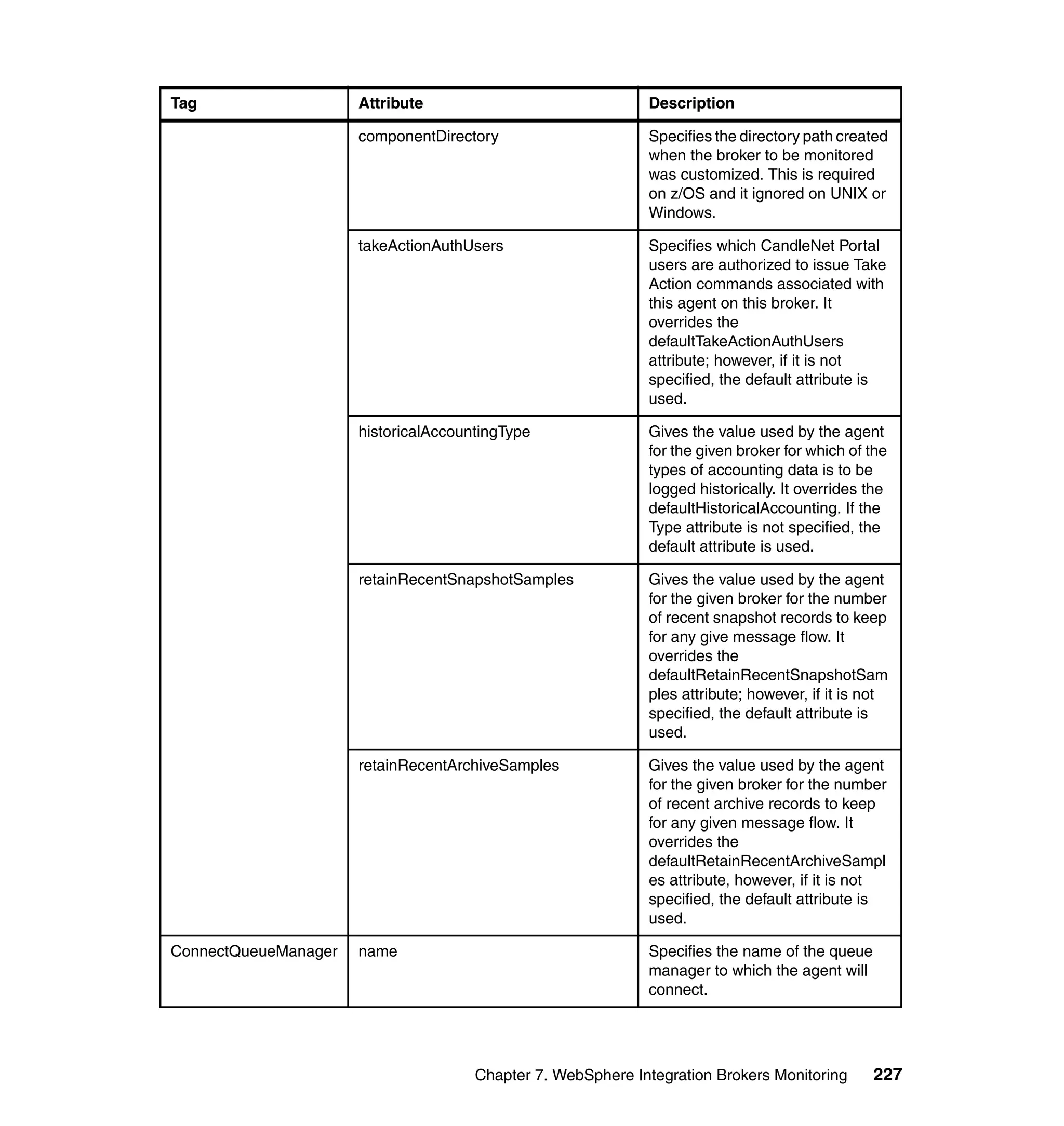 Tag                   Attribute                              Description

                      componentDirectory                     Specifies the directory path created
                                                             when the broker to be monitored
                                                             was customized. This is required
                                                             on z/OS and it ignored on UNIX or
                                                             Windows.

                      takeActionAuthUsers                    Specifies which CandleNet Portal
                                                             users are authorized to issue Take
                                                             Action commands associated with
                                                             this agent on this broker. It
                                                             overrides the
                                                             defaultTakeActionAuthUsers
                                                             attribute; however, if it is not
                                                             specified, the default attribute is
                                                             used.

                      historicalAccountingType               Gives the value used by the agent
                                                             for the given broker for which of the
                                                             types of accounting data is to be
                                                             logged historically. It overrides the
                                                             defaultHistoricalAccounting. If the
                                                             Type attribute is not specified, the
                                                             default attribute is used.

                      retainRecentSnapshotSamples            Gives the value used by the agent
                                                             for the given broker for the number
                                                             of recent snapshot records to keep
                                                             for any give message flow. It
                                                             overrides the
                                                             defaultRetainRecentSnapshotSam
                                                             ples attribute; however, if it is not
                                                             specified, the default attribute is
                                                             used.

                      retainRecentArchiveSamples             Gives the value used by the agent
                                                             for the given broker for the number
                                                             of recent archive records to keep
                                                             for any given message flow. It
                                                             overrides the
                                                             defaultRetainRecentArchiveSampl
                                                             es attribute, however, if it is not
                                                             specified, the default attribute is
                                                             used.

ConnectQueueManager   name                                   Specifies the name of the queue
                                                             manager to which the agent will
                                                             connect.




                                      Chapter 7. WebSphere Integration Brokers Monitoring      227
 