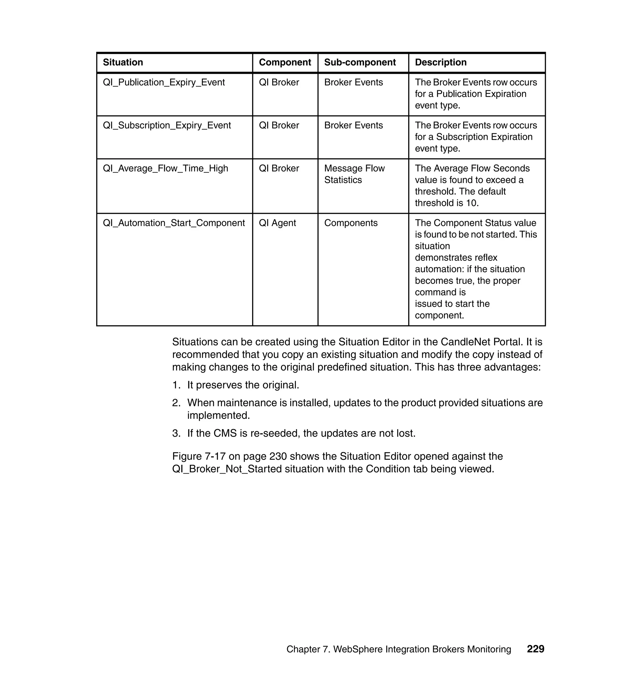 Situation                         Component      Sub-component        Description

QI_Publication_Expiry_Event       QI Broker      Broker Events        The Broker Events row occurs
                                                                      for a Publication Expiration
                                                                      event type.

QI_Subscription_Expiry_Event      QI Broker      Broker Events        The Broker Events row occurs
                                                                      for a Subscription Expiration
                                                                      event type.

QI_Average_Flow_Time_High         QI Broker      Message Flow         The Average Flow Seconds
                                                 Statistics           value is found to exceed a
                                                                      threshold. The default
                                                                      threshold is 10.

QI_Automation_Start_Component     QI Agent       Components           The Component Status value
                                                                      is found to be not started. This
                                                                      situation
                                                                      demonstrates reflex
                                                                      automation: if the situation
                                                                      becomes true, the proper
                                                                      command is
                                                                      issued to start the
                                                                      component.

               Situations can be created using the Situation Editor in the CandleNet Portal. It is
               recommended that you copy an existing situation and modify the copy instead of
               making changes to the original predefined situation. This has three advantages:
               1. It preserves the original.
               2. When maintenance is installed, updates to the product provided situations are
                  implemented.
               3. If the CMS is re-seeded, the updates are not lost.

               Figure 7-17 on page 230 shows the Situation Editor opened against the
               QI_Broker_Not_Started situation with the Condition tab being viewed.




                                         Chapter 7. WebSphere Integration Brokers Monitoring       229
 