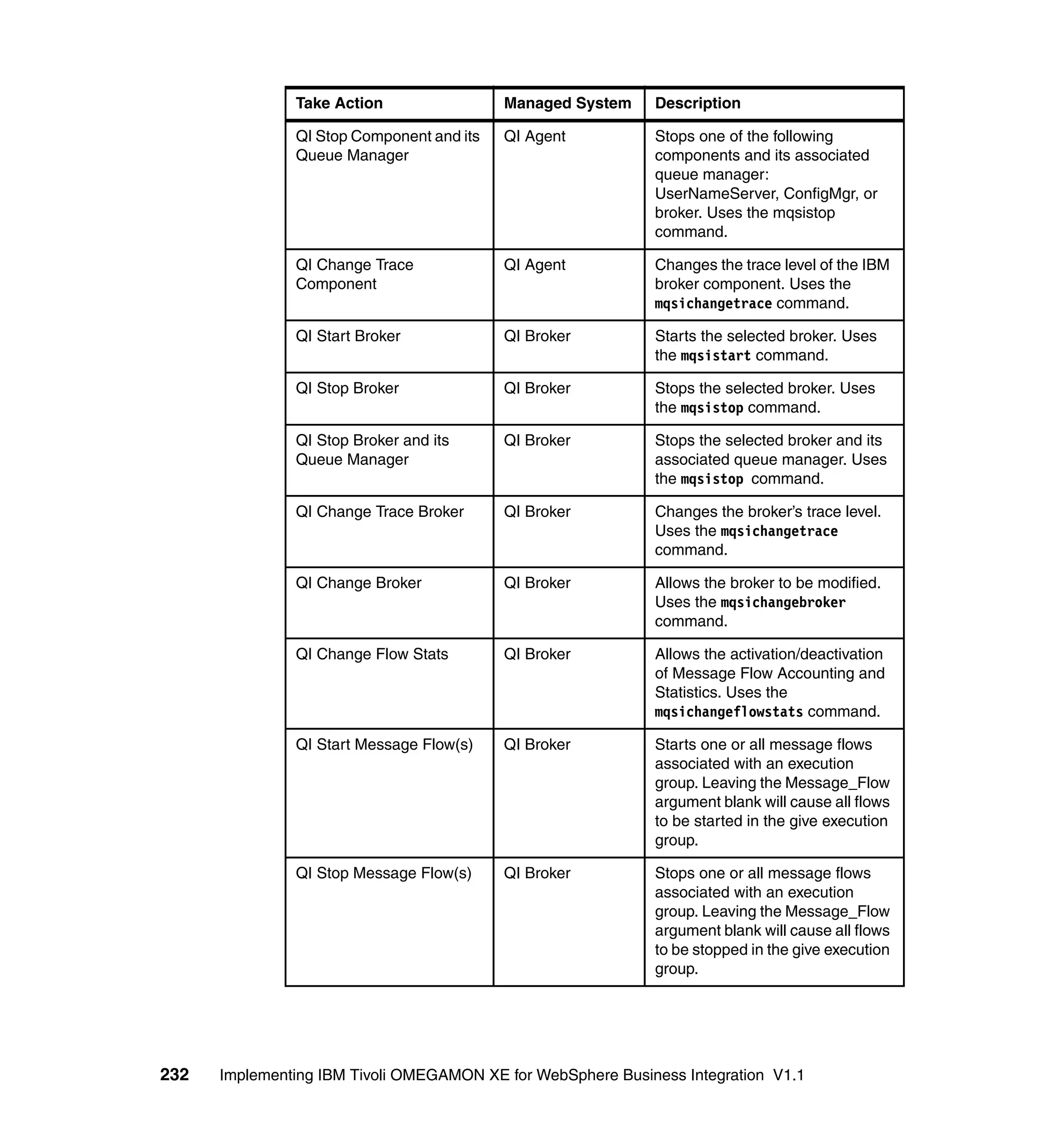 Take Action                 Managed System    Description

               QI Stop Component and its   QI Agent          Stops one of the following
               Queue Manager                                 components and its associated
                                                             queue manager:
                                                             UserNameServer, ConfigMgr, or
                                                             broker. Uses the mqsistop
                                                             command.

               QI Change Trace             QI Agent          Changes the trace level of the IBM
               Component                                     broker component. Uses the
                                                             mqsichangetrace command.

               QI Start Broker             QI Broker         Starts the selected broker. Uses
                                                             the mqsistart command.

               QI Stop Broker              QI Broker         Stops the selected broker. Uses
                                                             the mqsistop command.

               QI Stop Broker and its      QI Broker         Stops the selected broker and its
               Queue Manager                                 associated queue manager. Uses
                                                             the mqsistop command.

               QI Change Trace Broker      QI Broker         Changes the broker’s trace level.
                                                             Uses the mqsichangetrace
                                                             command.

               QI Change Broker            QI Broker         Allows the broker to be modified.
                                                             Uses the mqsichangebroker
                                                             command.

               QI Change Flow Stats        QI Broker         Allows the activation/deactivation
                                                             of Message Flow Accounting and
                                                             Statistics. Uses the
                                                             mqsichangeflowstats command.

               QI Start Message Flow(s)    QI Broker         Starts one or all message flows
                                                             associated with an execution
                                                             group. Leaving the Message_Flow
                                                             argument blank will cause all flows
                                                             to be started in the give execution
                                                             group.

               QI Stop Message Flow(s)     QI Broker         Stops one or all message flows
                                                             associated with an execution
                                                             group. Leaving the Message_Flow
                                                             argument blank will cause all flows
                                                             to be stopped in the give execution
                                                             group.




232   Implementing IBM Tivoli OMEGAMON XE for WebSphere Business Integration V1.1
 