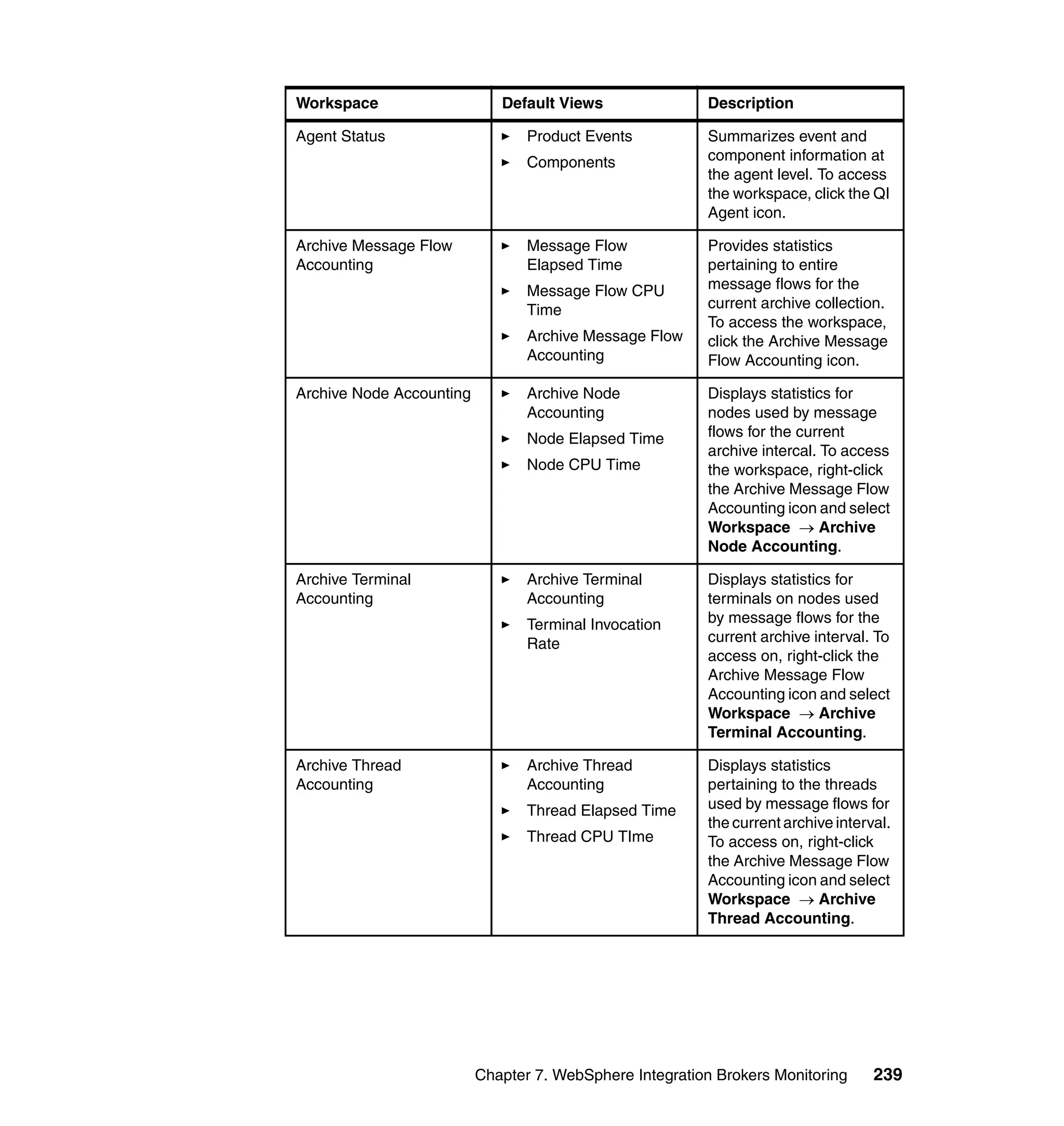 Workspace                    Default Views               Description

Agent Status                     Product Events          Summarizes event and
                                 Components              component information at
                                                         the agent level. To access
                                                         the workspace, click the QI
                                                         Agent icon.

Archive Message Flow             Message Flow            Provides statistics
Accounting                       Elapsed Time            pertaining to entire
                                 Message Flow CPU        message flows for the
                                 Time                    current archive collection.
                                                         To access the workspace,
                                 Archive Message Flow    click the Archive Message
                                 Accounting              Flow Accounting icon.

Archive Node Accounting          Archive Node            Displays statistics for
                                 Accounting              nodes used by message
                                 Node Elapsed Time       flows for the current
                                                         archive intercal. To access
                                 Node CPU Time           the workspace, right-click
                                                         the Archive Message Flow
                                                         Accounting icon and select
                                                         Workspace → Archive
                                                         Node Accounting.

Archive Terminal                 Archive Terminal        Displays statistics for
Accounting                       Accounting              terminals on nodes used
                                 Terminal Invocation     by message flows for the
                                 Rate                    current archive interval. To
                                                         access on, right-click the
                                                         Archive Message Flow
                                                         Accounting icon and select
                                                         Workspace → Archive
                                                         Terminal Accounting.

Archive Thread                   Archive Thread          Displays statistics
Accounting                       Accounting              pertaining to the threads
                                 Thread Elapsed Time     used by message flows for
                                                         the current archive interval.
                                 Thread CPU TIme         To access on, right-click
                                                         the Archive Message Flow
                                                         Accounting icon and select
                                                         Workspace → Archive
                                                         Thread Accounting.




                          Chapter 7. WebSphere Integration Brokers Monitoring      239
 