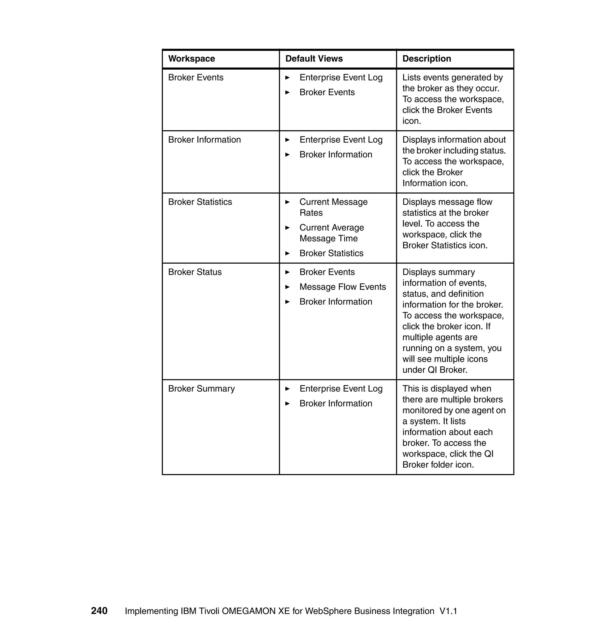 Workspace                  Default Views             Description

               Broker Events                 Enterprise Event Log   Lists events generated by
                                             Broker Events          the broker as they occur.
                                                                    To access the workspace,
                                                                    click the Broker Events
                                                                    icon.

               Broker Information            Enterprise Event Log   Displays information about
                                             Broker Information     the broker including status.
                                                                    To access the workspace,
                                                                    click the Broker
                                                                    Information icon.

               Broker Statistics             Current Message        Displays message flow
                                             Rates                  statistics at the broker
                                             Current Average        level. To access the
                                             Message Time           workspace, click the
                                                                    Broker Statistics icon.
                                             Broker Statistics

               Broker Status                 Broker Events          Displays summary
                                             Message Flow Events    information of events,
                                                                    status, and definition
                                             Broker Information     information for the broker.
                                                                    To access the workspace,
                                                                    click the broker icon. If
                                                                    multiple agents are
                                                                    running on a system, you
                                                                    will see multiple icons
                                                                    under QI Broker.

               Broker Summary                Enterprise Event Log   This is displayed when
                                             Broker Information     there are multiple brokers
                                                                    monitored by one agent on
                                                                    a system. It lists
                                                                    information about each
                                                                    broker. To access the
                                                                    workspace, click the QI
                                                                    Broker folder icon.




240   Implementing IBM Tivoli OMEGAMON XE for WebSphere Business Integration V1.1
 