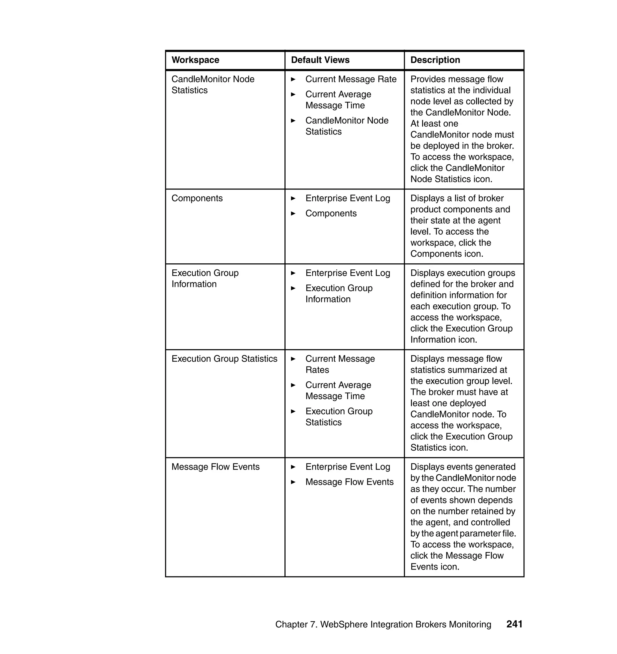 Workspace                    Default Views              Description

CandleMonitor Node              Current Message Rate    Provides message flow
Statistics                      Current Average         statistics at the individual
                                Message Time            node level as collected by
                                                        the CandleMonitor Node.
                                CandleMonitor Node      At least one
                                Statistics              CandleMonitor node must
                                                        be deployed in the broker.
                                                        To access the workspace,
                                                        click the CandleMonitor
                                                        Node Statistics icon.

Components                      Enterprise Event Log    Displays a list of broker
                                Components              product components and
                                                        their state at the agent
                                                        level. To access the
                                                        workspace, click the
                                                        Components icon.

Execution Group                 Enterprise Event Log    Displays execution groups
Information                     Execution Group         defined for the broker and
                                Information             definition information for
                                                        each execution group. To
                                                        access the workspace,
                                                        click the Execution Group
                                                        Information icon.

Execution Group Statistics      Current Message         Displays message flow
                                Rates                   statistics summarized at
                                Current Average         the execution group level.
                                Message Time            The broker must have at
                                                        least one deployed
                                Execution Group         CandleMonitor node. To
                                Statistics              access the workspace,
                                                        click the Execution Group
                                                        Statistics icon.

Message Flow Events             Enterprise Event Log    Displays events generated
                                Message Flow Events     by the CandleMonitor node
                                                        as they occur. The number
                                                        of events shown depends
                                                        on the number retained by
                                                        the agent, and controlled
                                                        by the agent parameter file.
                                                        To access the workspace,
                                                        click the Message Flow
                                                        Events icon.




                         Chapter 7. WebSphere Integration Brokers Monitoring     241
 