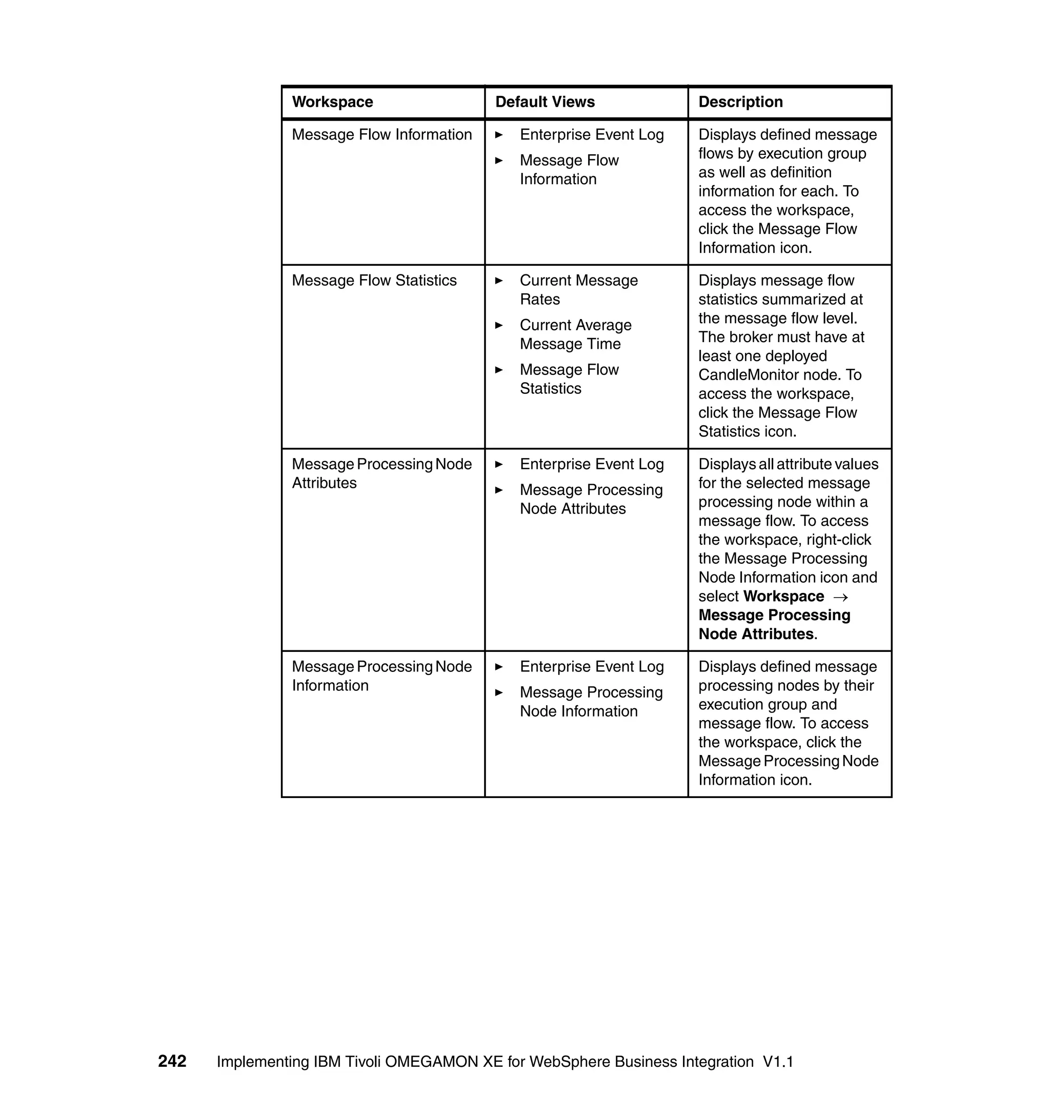Workspace                  Default Views             Description

               Message Flow Information      Enterprise Event Log   Displays defined message
                                             Message Flow           flows by execution group
                                             Information            as well as definition
                                                                    information for each. To
                                                                    access the workspace,
                                                                    click the Message Flow
                                                                    Information icon.

               Message Flow Statistics       Current Message        Displays message flow
                                             Rates                  statistics summarized at
                                             Current Average        the message flow level.
                                             Message Time           The broker must have at
                                                                    least one deployed
                                             Message Flow           CandleMonitor node. To
                                             Statistics             access the workspace,
                                                                    click the Message Flow
                                                                    Statistics icon.

               Message Processing Node       Enterprise Event Log   Displays all attribute values
               Attributes                    Message Processing     for the selected message
                                             Node Attributes        processing node within a
                                                                    message flow. To access
                                                                    the workspace, right-click
                                                                    the Message Processing
                                                                    Node Information icon and
                                                                    select Workspace →
                                                                    Message Processing
                                                                    Node Attributes.

               Message Processing Node       Enterprise Event Log   Displays defined message
               Information                   Message Processing     processing nodes by their
                                             Node Information       execution group and
                                                                    message flow. To access
                                                                    the workspace, click the
                                                                    Message Processing Node
                                                                    Information icon.




242   Implementing IBM Tivoli OMEGAMON XE for WebSphere Business Integration V1.1
 