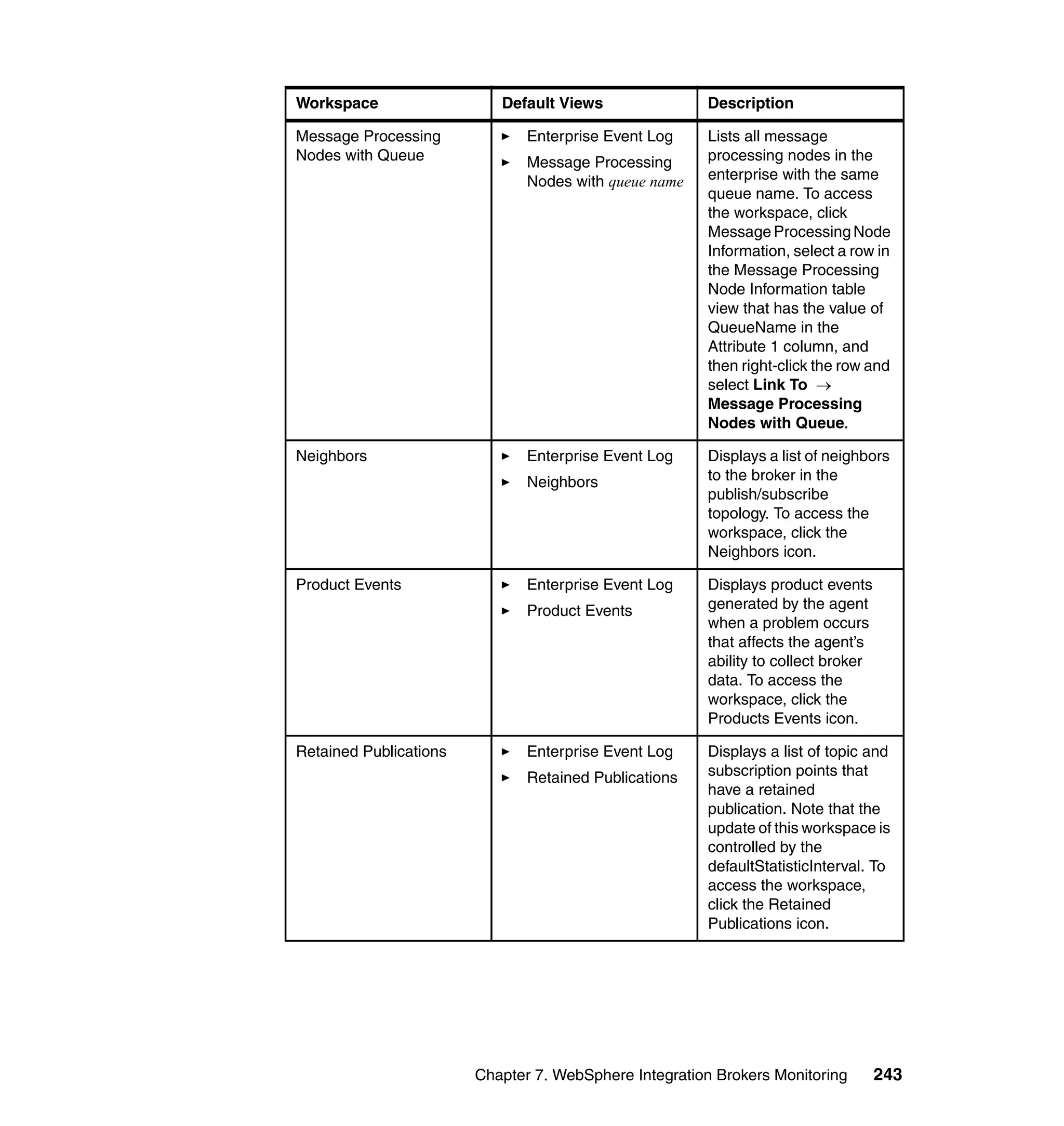 Workspace                  Default Views               Description

Message Processing             Enterprise Event Log    Lists all message
Nodes with Queue               Message Processing      processing nodes in the
                               Nodes with queue name   enterprise with the same
                                                       queue name. To access
                                                       the workspace, click
                                                       Message Processing Node
                                                       Information, select a row in
                                                       the Message Processing
                                                       Node Information table
                                                       view that has the value of
                                                       QueueName in the
                                                       Attribute 1 column, and
                                                       then right-click the row and
                                                       select Link To →
                                                       Message Processing
                                                       Nodes with Queue.

Neighbors                      Enterprise Event Log    Displays a list of neighbors
                               Neighbors               to the broker in the
                                                       publish/subscribe
                                                       topology. To access the
                                                       workspace, click the
                                                       Neighbors icon.

Product Events                 Enterprise Event Log    Displays product events
                               Product Events          generated by the agent
                                                       when a problem occurs
                                                       that affects the agent’s
                                                       ability to collect broker
                                                       data. To access the
                                                       workspace, click the
                                                       Products Events icon.

Retained Publications          Enterprise Event Log    Displays a list of topic and
                               Retained Publications   subscription points that
                                                       have a retained
                                                       publication. Note that the
                                                       update of this workspace is
                                                       controlled by the
                                                       defaultStatisticInterval. To
                                                       access the workspace,
                                                       click the Retained
                                                       Publications icon.




                        Chapter 7. WebSphere Integration Brokers Monitoring        243
 