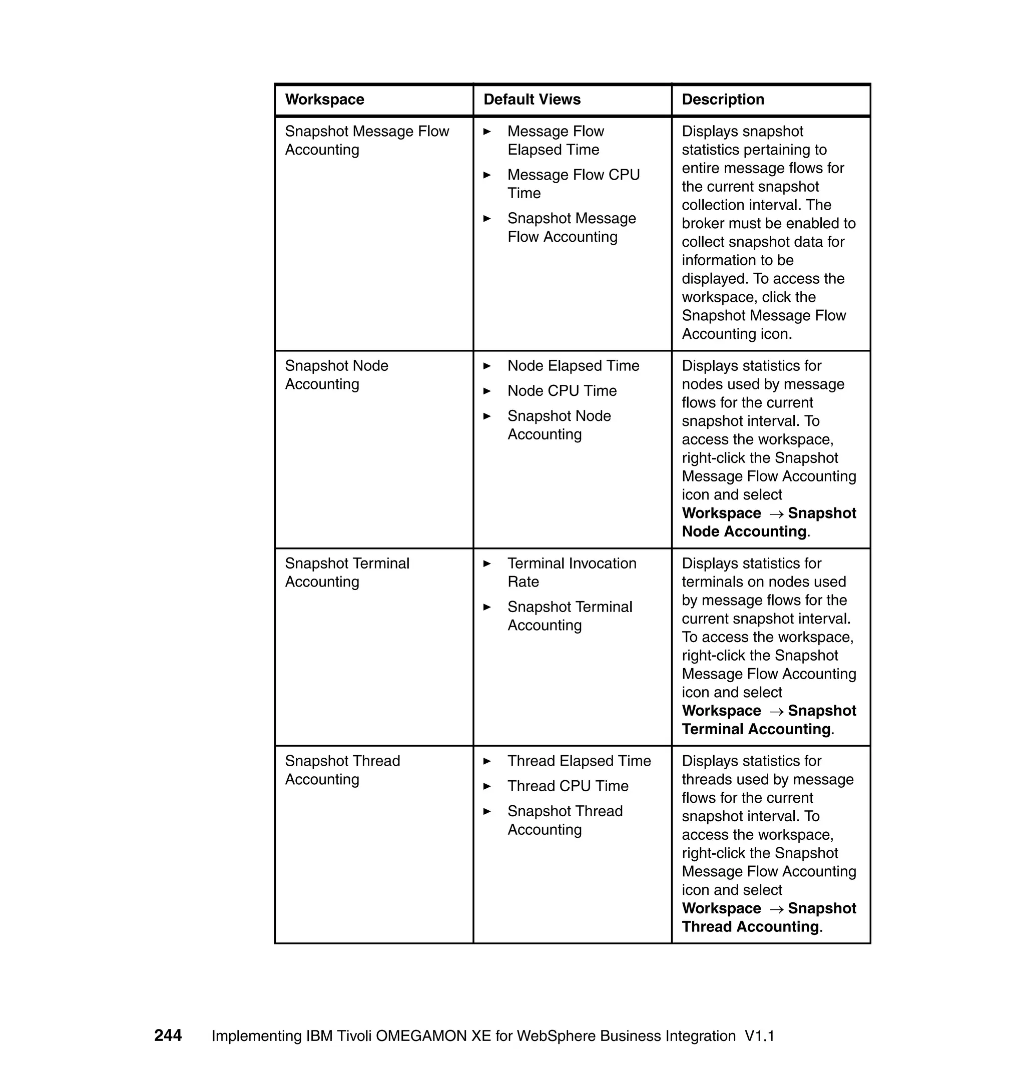 Workspace                  Default Views             Description

               Snapshot Message Flow         Message Flow           Displays snapshot
               Accounting                    Elapsed Time           statistics pertaining to
                                             Message Flow CPU       entire message flows for
                                             Time                   the current snapshot
                                                                    collection interval. The
                                             Snapshot Message       broker must be enabled to
                                             Flow Accounting        collect snapshot data for
                                                                    information to be
                                                                    displayed. To access the
                                                                    workspace, click the
                                                                    Snapshot Message Flow
                                                                    Accounting icon.

               Snapshot Node                 Node Elapsed Time      Displays statistics for
               Accounting                    Node CPU Time          nodes used by message
                                                                    flows for the current
                                             Snapshot Node          snapshot interval. To
                                             Accounting             access the workspace,
                                                                    right-click the Snapshot
                                                                    Message Flow Accounting
                                                                    icon and select
                                                                    Workspace → Snapshot
                                                                    Node Accounting.

               Snapshot Terminal             Terminal Invocation    Displays statistics for
               Accounting                    Rate                   terminals on nodes used
                                             Snapshot Terminal      by message flows for the
                                             Accounting             current snapshot interval.
                                                                    To access the workspace,
                                                                    right-click the Snapshot
                                                                    Message Flow Accounting
                                                                    icon and select
                                                                    Workspace → Snapshot
                                                                    Terminal Accounting.

               Snapshot Thread               Thread Elapsed Time    Displays statistics for
               Accounting                    Thread CPU Time        threads used by message
                                                                    flows for the current
                                             Snapshot Thread        snapshot interval. To
                                             Accounting             access the workspace,
                                                                    right-click the Snapshot
                                                                    Message Flow Accounting
                                                                    icon and select
                                                                    Workspace → Snapshot
                                                                    Thread Accounting.




244   Implementing IBM Tivoli OMEGAMON XE for WebSphere Business Integration V1.1
 