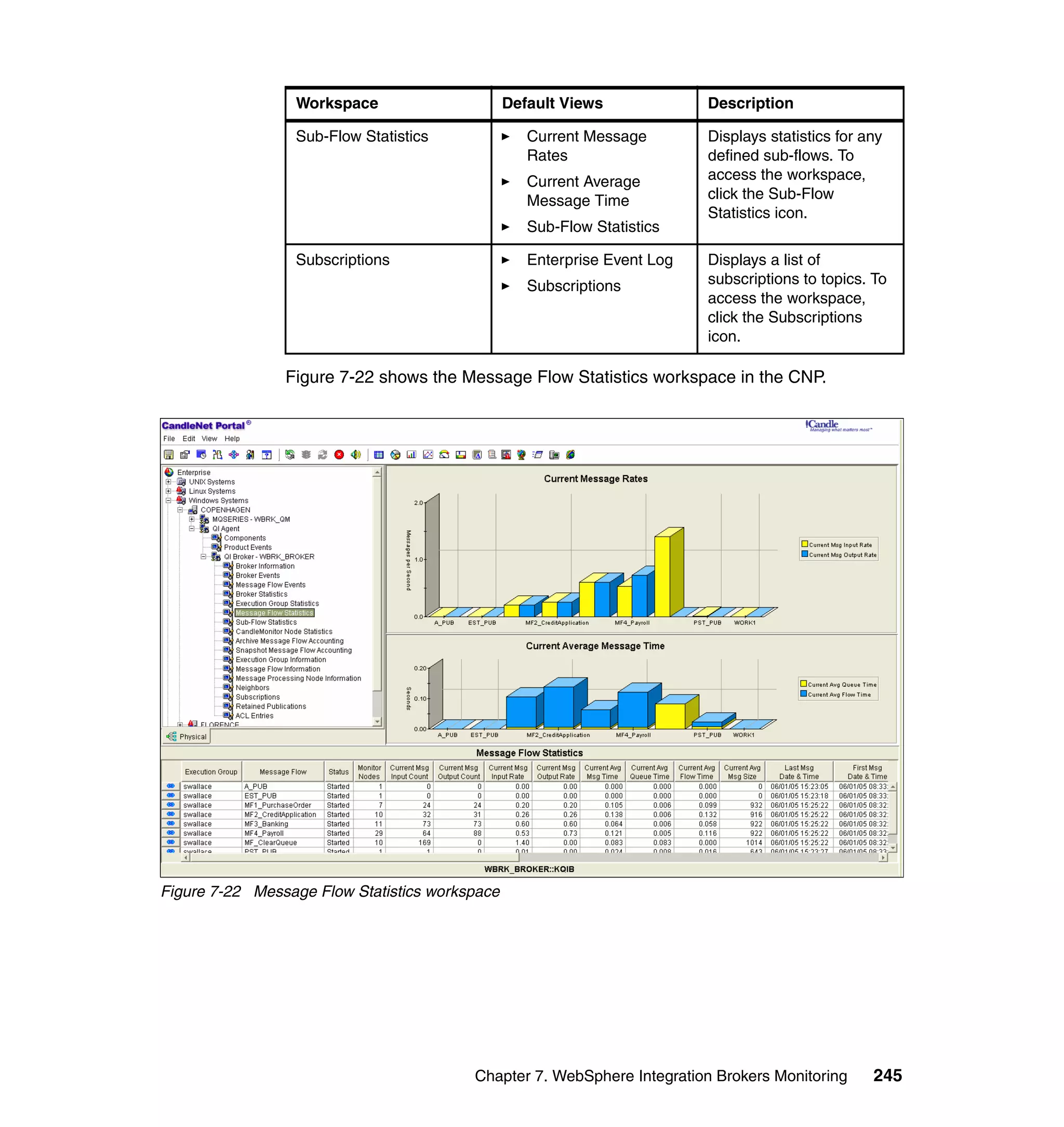 Workspace                      Default Views             Description

                 Sub-Flow Statistics               Current Message        Displays statistics for any
                                                   Rates                  defined sub-flows. To
                                                   Current Average        access the workspace,
                                                   Message Time           click the Sub-Flow
                                                                          Statistics icon.
                                                   Sub-Flow Statistics

                 Subscriptions                     Enterprise Event Log   Displays a list of
                                                   Subscriptions          subscriptions to topics. To
                                                                          access the workspace,
                                                                          click the Subscriptions
                                                                          icon.

                Figure 7-22 shows the Message Flow Statistics workspace in the CNP.




Figure 7-22 Message Flow Statistics workspace




                                         Chapter 7. WebSphere Integration Brokers Monitoring       245
 