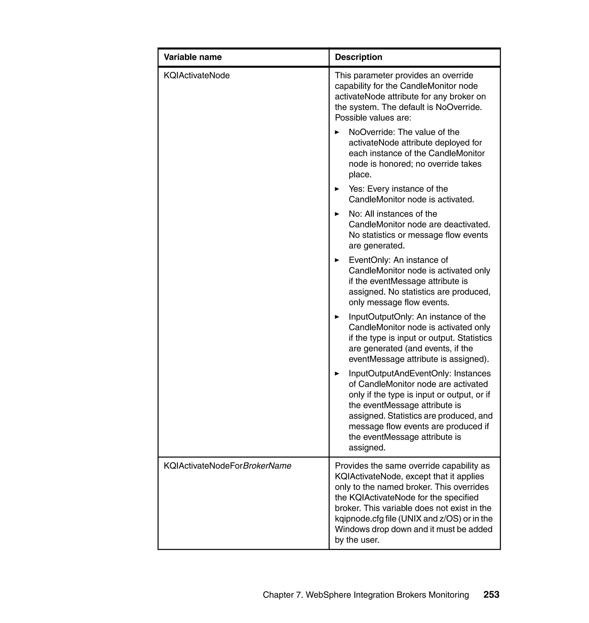 Variable name                         Description

KQIActivateNode                       This parameter provides an override
                                      capability for the CandleMonitor node
                                      activateNode attribute for any broker on
                                      the system. The default is NoOverride.
                                      Possible values are:
                                          NoOverride: The value of the
                                          activateNode attribute deployed for
                                          each instance of the CandleMonitor
                                          node is honored; no override takes
                                          place.
                                          Yes: Every instance of the
                                          CandleMonitor node is activated.
                                          No: All instances of the
                                          CandleMonitor node are deactivated.
                                          No statistics or message flow events
                                          are generated.
                                          EventOnly: An instance of
                                          CandleMonitor node is activated only
                                          if the eventMessage attribute is
                                          assigned. No statistics are produced,
                                          only message flow events.
                                          InputOutputOnly: An instance of the
                                          CandleMonitor node is activated only
                                          if the type is input or output. Statistics
                                          are generated (and events, if the
                                          eventMessage attribute is assigned).
                                          InputOutputAndEventOnly: Instances
                                          of CandleMonitor node are activated
                                          only if the type is input or output, or if
                                          the eventMessage attribute is
                                          assigned. Statistics are produced, and
                                          message flow events are produced if
                                          the eventMessage attribute is
                                          assigned.

KQIActivateNodeForBrokerName          Provides the same override capability as
                                      KQIActivateNode, except that it applies
                                      only to the named broker. This overrides
                                      the KQIActivateNode for the specified
                                      broker. This variable does not exist in the
                                      kqipnode.cfg file (UNIX and z/OS) or in the
                                      Windows drop down and it must be added
                                      by the user.




                     Chapter 7. WebSphere Integration Brokers Monitoring         253
 